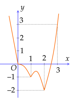 Cho hàm số $f(x)$ liên tực trên đoạn $[0 ; 3]$ và có đồ thị như hình vẽ bên dưới.
