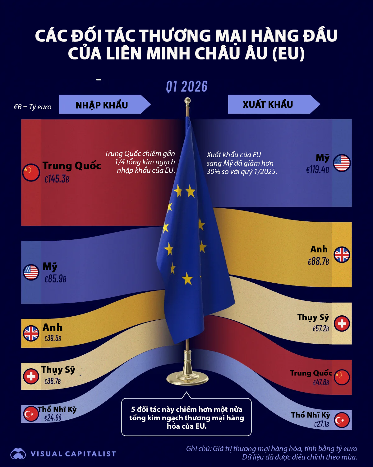 Các đối tác thương mại hàng đầu của Liên minh châu Âu (EU)