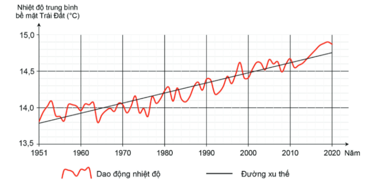 Xu thế biến đổi của nhiệt độ trung bình bề mặt Trái Đất từ năm 1951 đến năm 2020