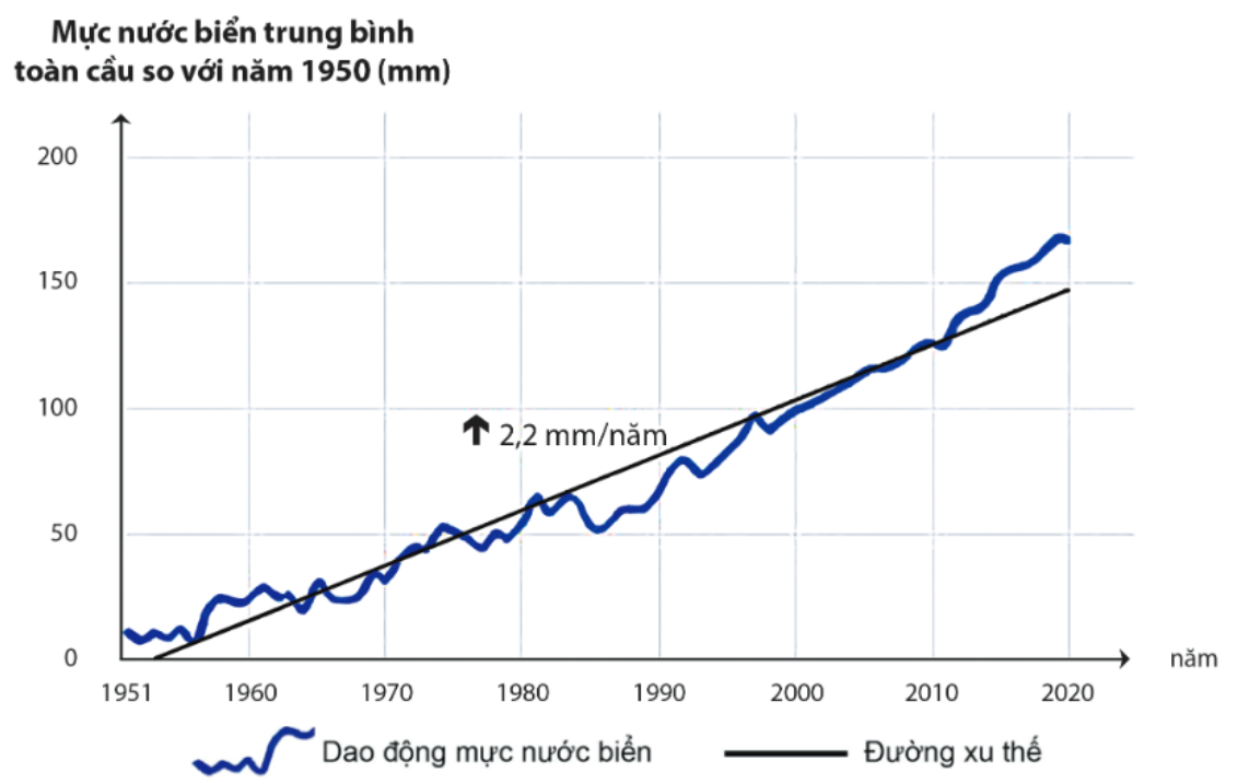 Xu thế biến đổi mực nước biển trung bình toàn cầu so với năm 1950