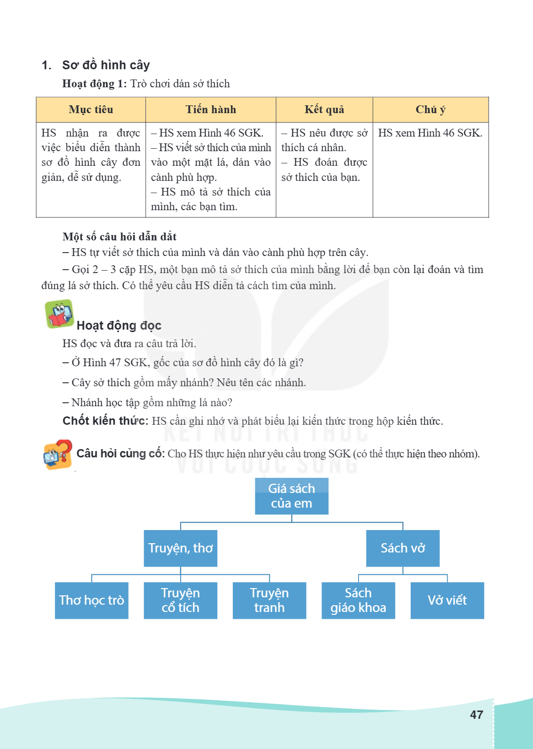 1. Sơ đồ hình cây Hoạt động 1: Trò chơi dán sở thích Mục tiêu Tiến hành Kết quả Chú ý HS nhận ra được - HS xem Hình 46 SGK. - HS nêu được sở HS xem Hình 46 SGK.