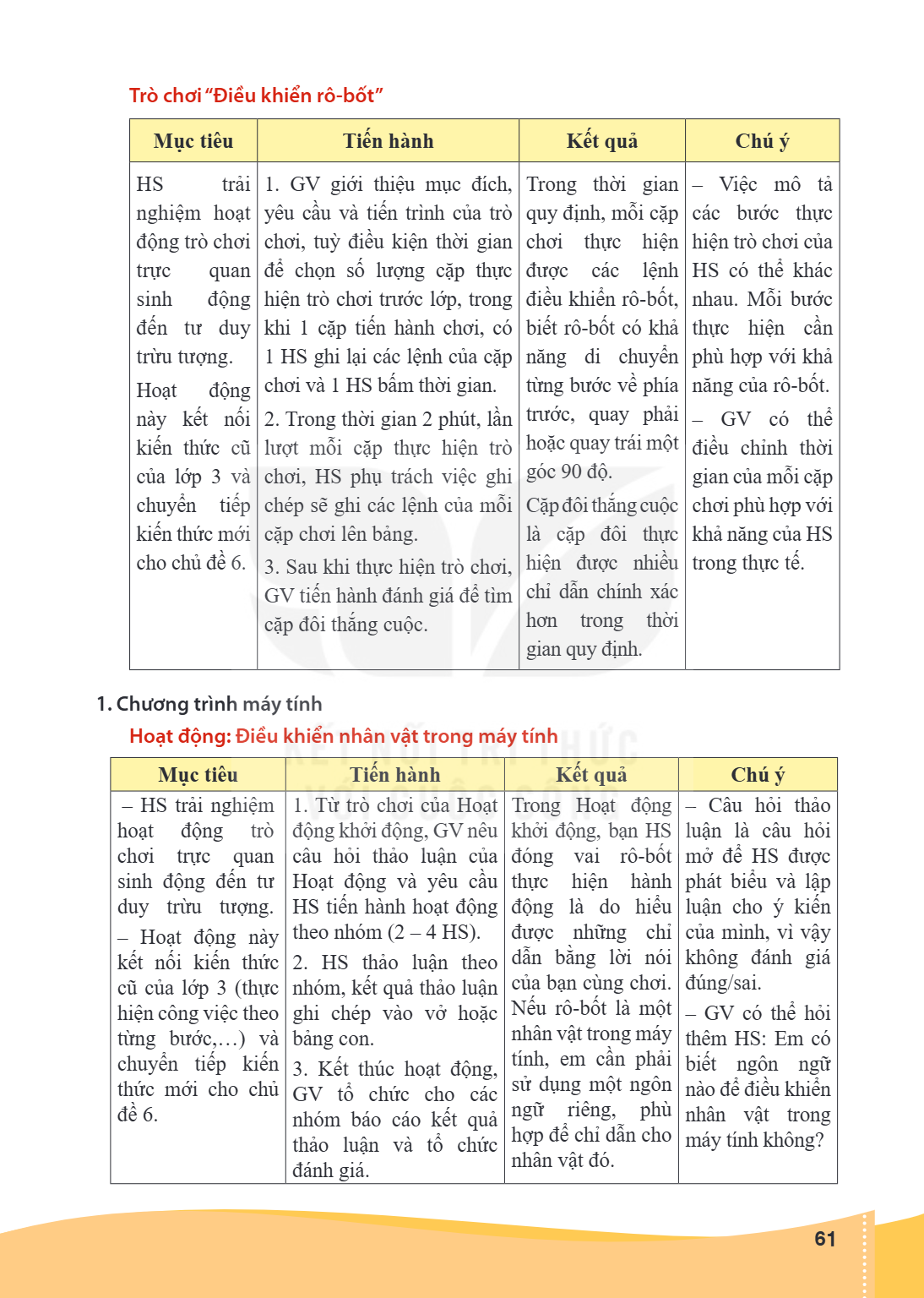 Trò chơi "Điều khiển rô-bốt" Mục tiêu, Tiến hành, Kết quả, Chú ý HS trải nghiệm hoạt động trò chơi trực quan sinh động đến tư duy trừu tượng. Hoạt động này kết 