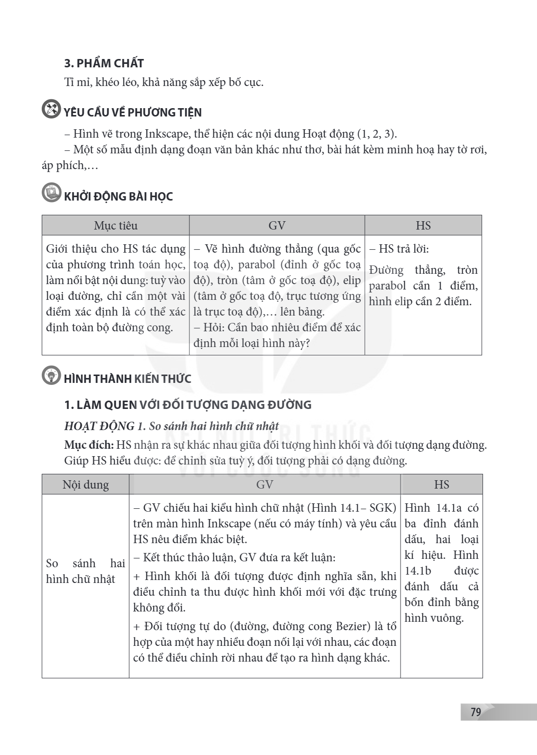 3. PHẨM CHẤT Tỉ mỉ, khéo léo, khả năng sắp xếp bố cục. YÊU CẦU VỀ PHƯƠNG TIỆN – Hình vẽ trong Inkscape, thể hiện các nội dung Hoạt động (1, 2, 3). – Một số mẫu 
