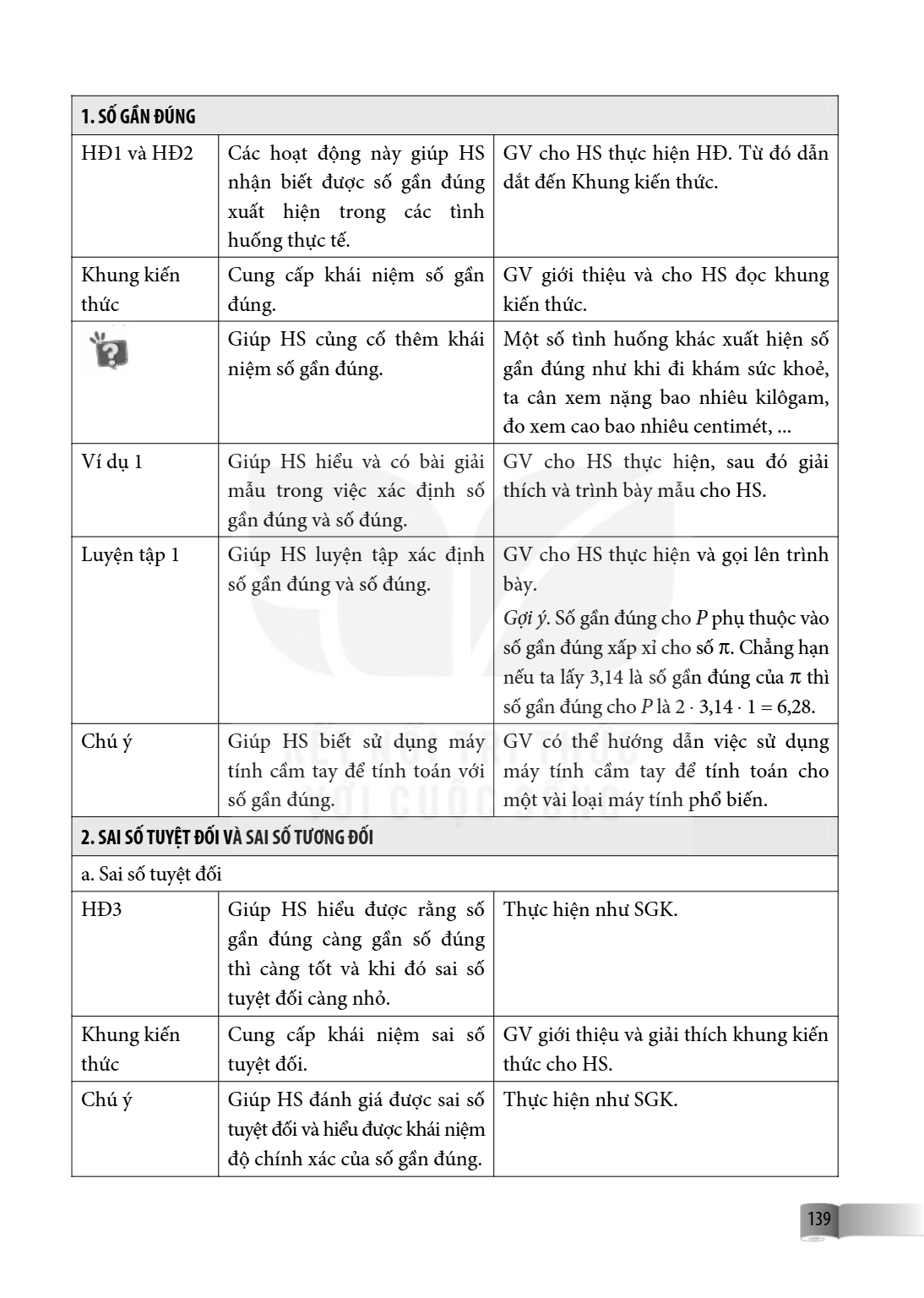 1. SỐ GẦN ĐÚNG HĐ1 và HĐ2, Các hoạt động này giúp HS nhận biết được số gần đúng xuất hiện trong các tình huống thực tế., GV cho HS thực hiện HĐ. Từ đó dẫn dắt đ