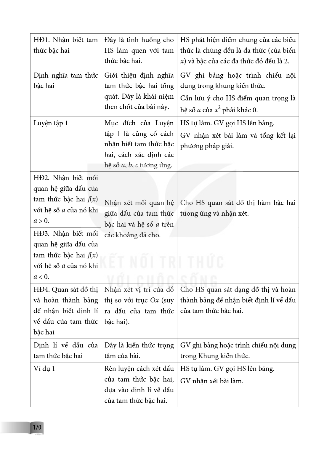 HĐ1. Nhận biết tam thức bậc hai, Đây là tình huống cho HS làm quen với tam thức bậc hai., HS phát hiện điểm chung của các biểu thức là chúng đều là đa thức (của
