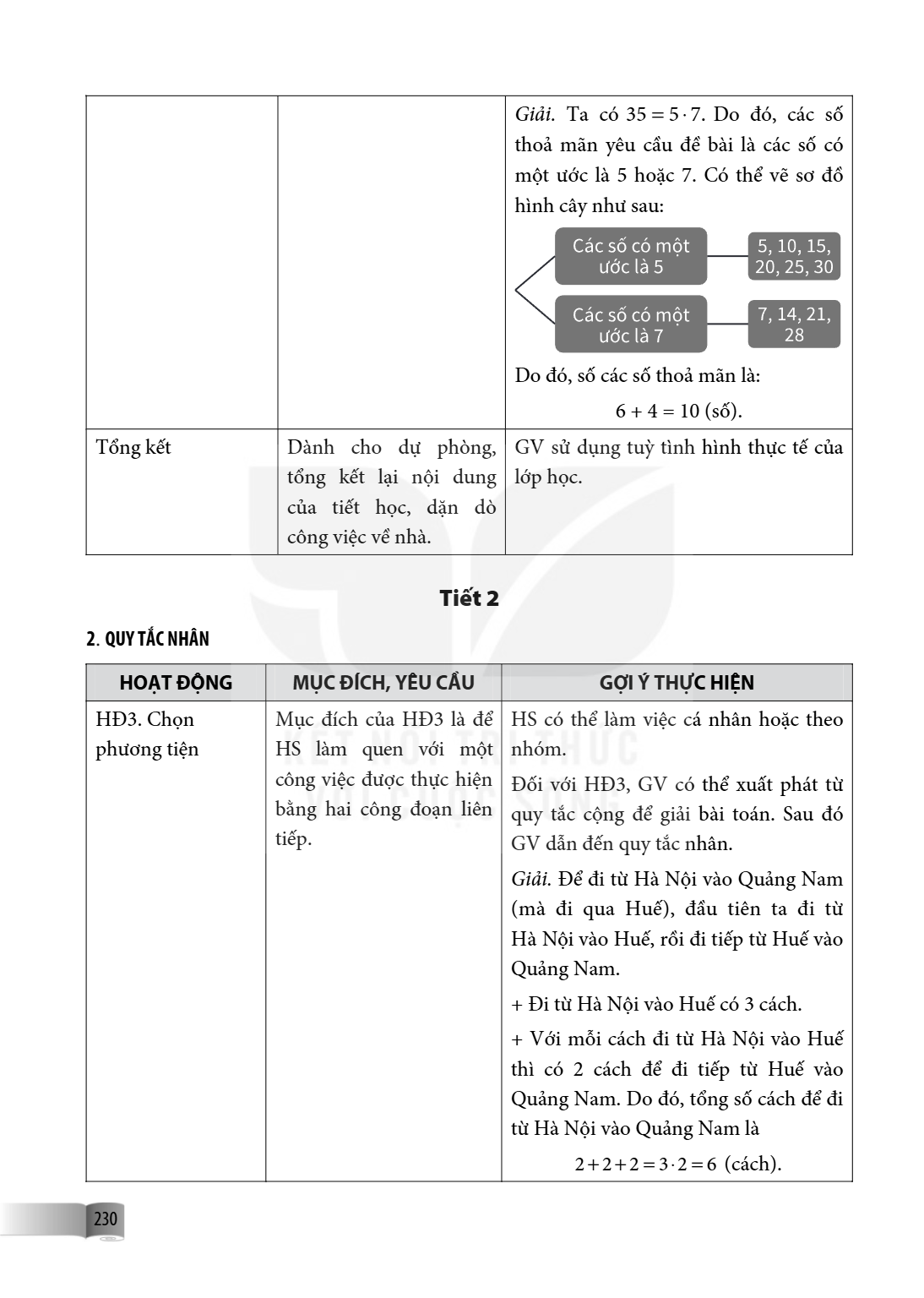 | | | Giải. Ta có $35 = 5 \cdot 7$. Do đó, các số thoả mãn yêu cầu đề bài là các số có một ước là 5 hoặc 7. Có thể vẽ sơ đồ hình cây như sau: Các số có một ước 