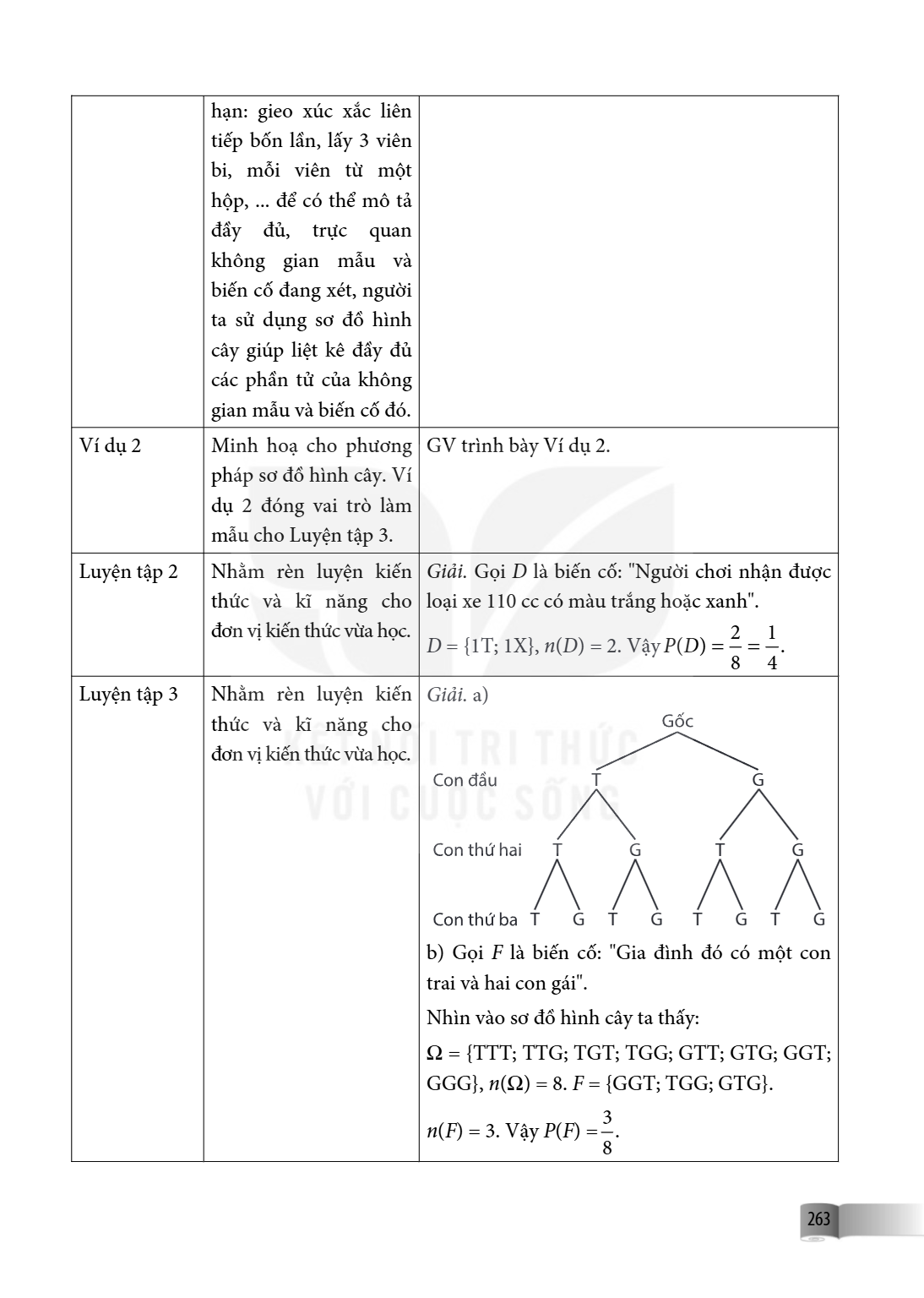 hạn: gieo xúc xắc liên tiếp bốn lần, lấy 3 viên bi, mỗi viên từ hộp, ... để có thể mô tả đầy đủ, trực không gian mẫu biến cố đang xét, người ta sử dụng sơ đồ hì