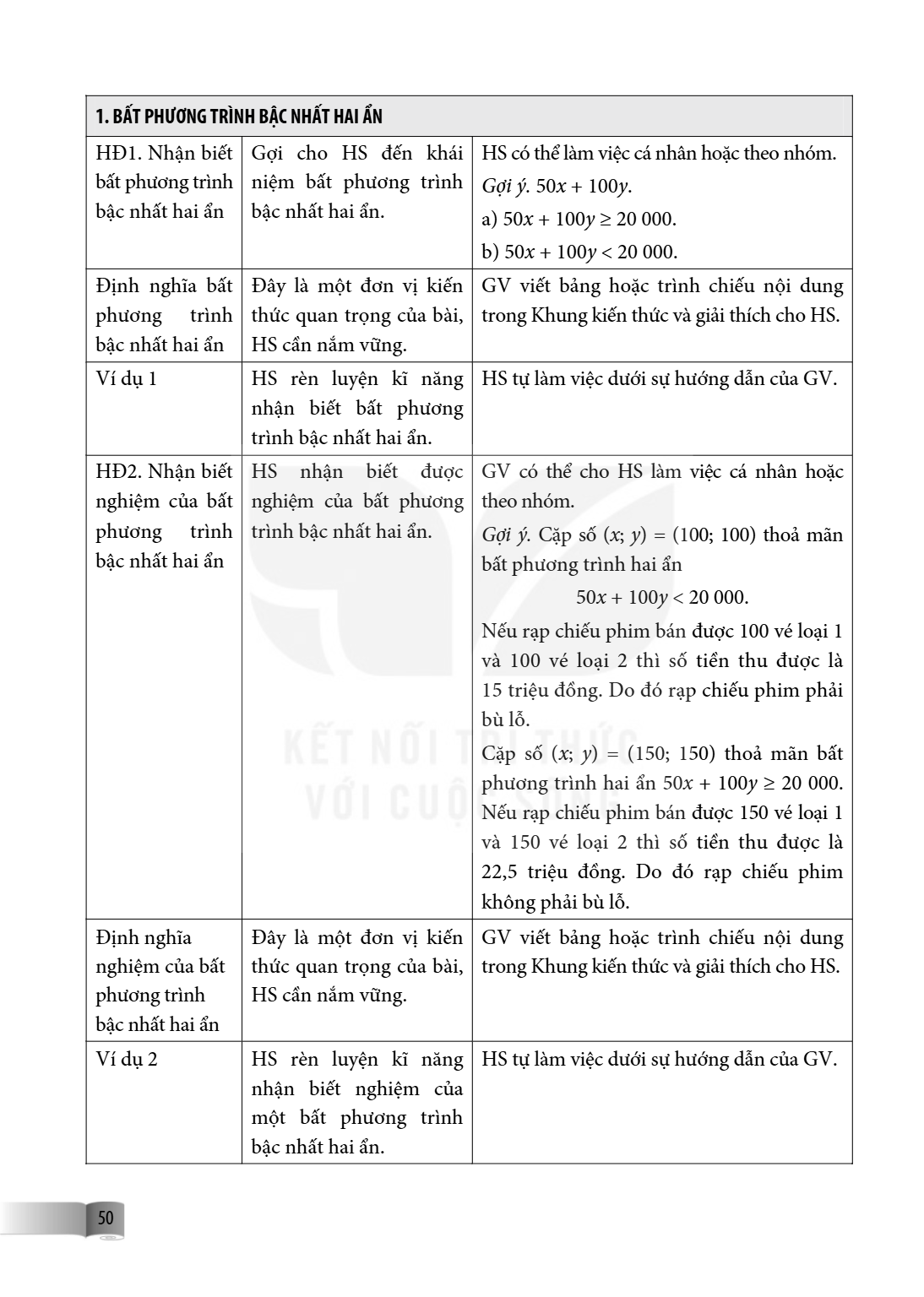 1. BẤT PHƯƠNG TRÌNH BẬC NHẤT HAI ẨN HD1. Nhận biết bất phương trình bậc nhất hai ẩn Định nghĩa bất phương trình bậc nhất hai ẩn Ví dụ 1 HD2. Nhận biết nghiệm củ
