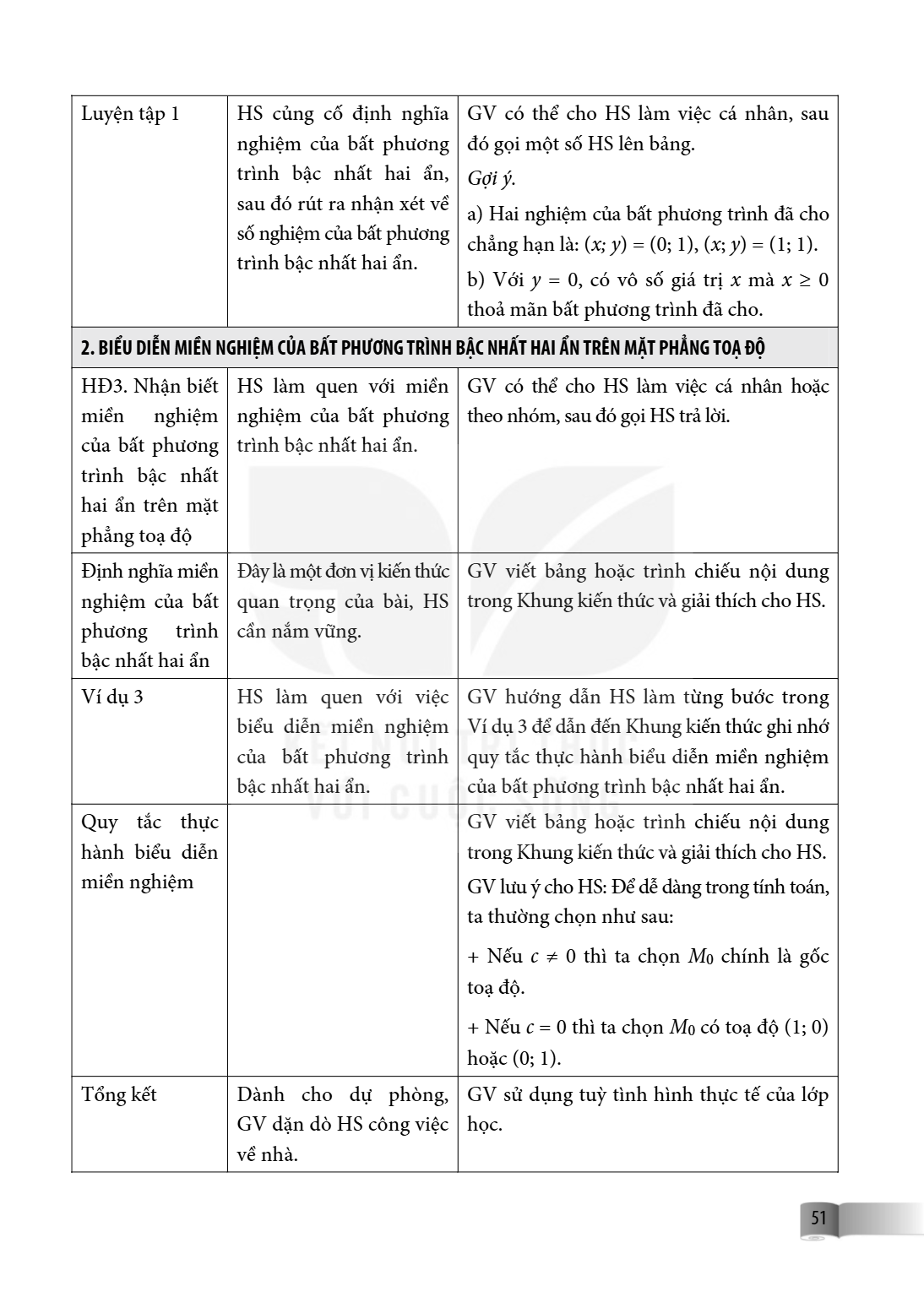 Luyện tập 1, HS củng cố định nghĩa nghiệm của bất phương trình bậc nhất hai ẩn, sau đó rút ra nhận xét về số nghiệm của bất phương trình bậc nhất hai ẩn., GV có