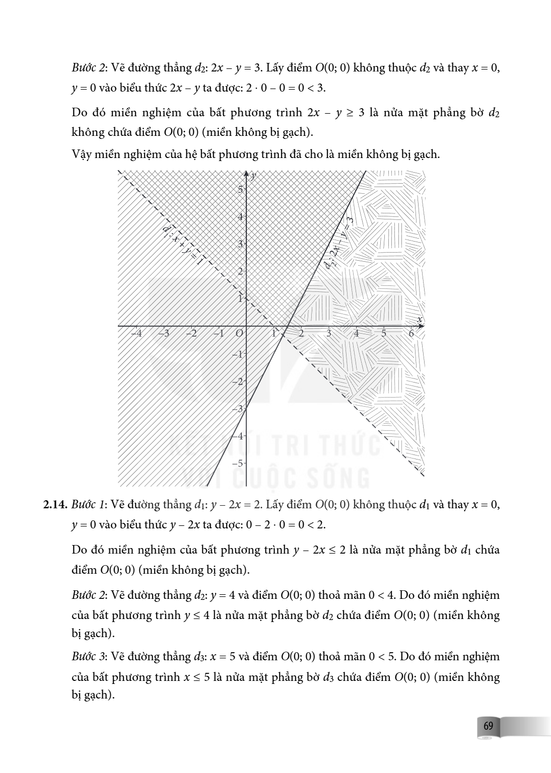 Bước 2: Vẽ đường thẳng d2: 2x - y = 3. Lấy điểm O(0; 0) không thuộc d2 và thay x = 0, y = 0 vào biểu thức 2x - y ta được: 2 ⋅ 0 - 0 = 0 < 3. Do đó miền nghiệm c