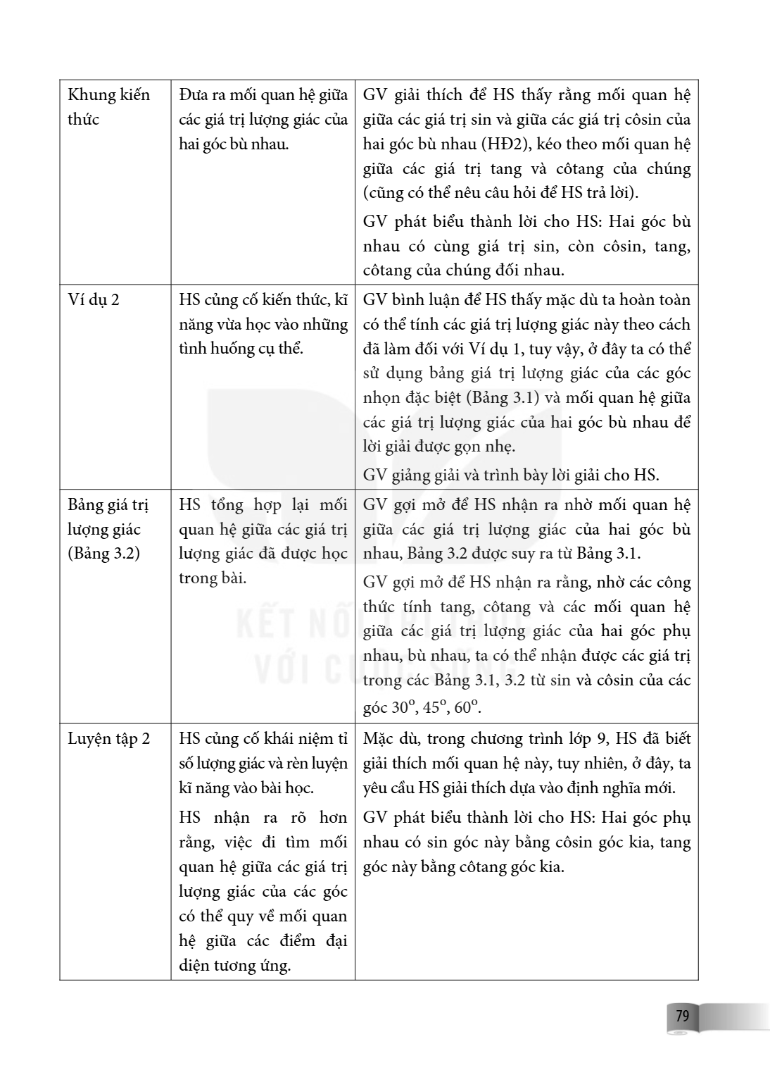 | Khung kiến thức | Đưa ra mối quan hệ giữa các giá trị lượng giác của hai góc bù nhau. | GV giải thích để HS thấy rằng mối quan hệ giữa các giá trị sin và giữa
