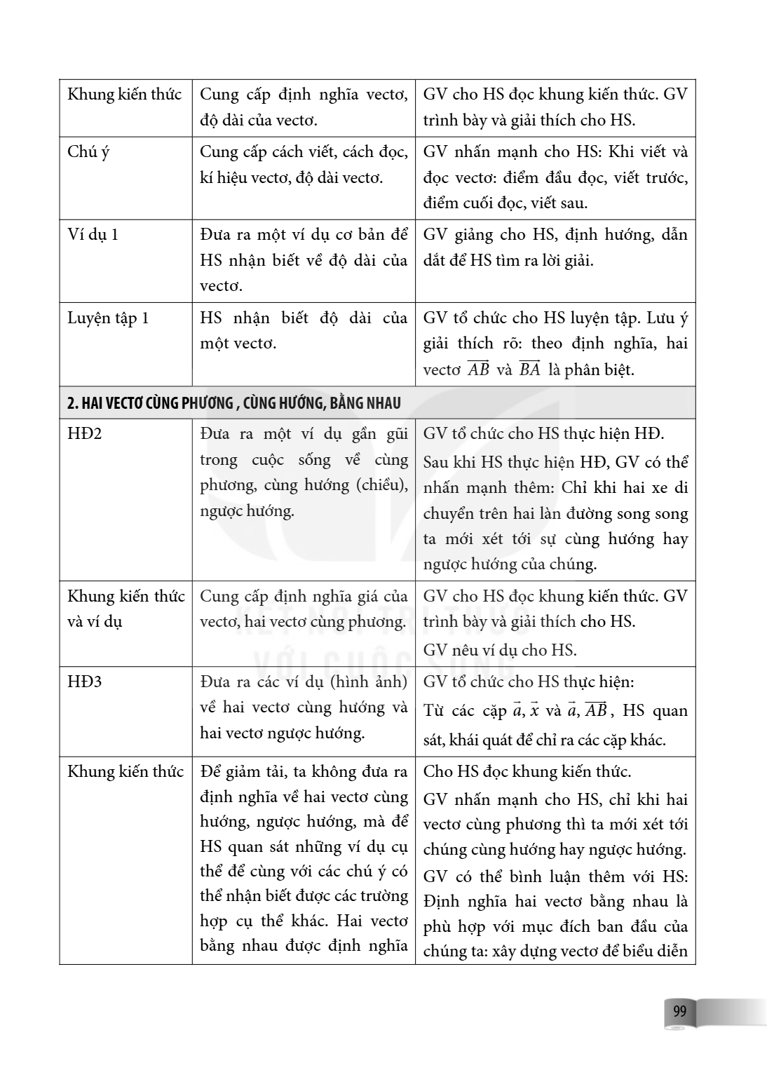 Khung kiến thức, Cung cấp định nghĩa vecto, độ dài của vecto., GV cho HS đọc khung kiến thức. GV trình bày và giải thích cho HS. Chú ý, Cung cấp cách viết, cách