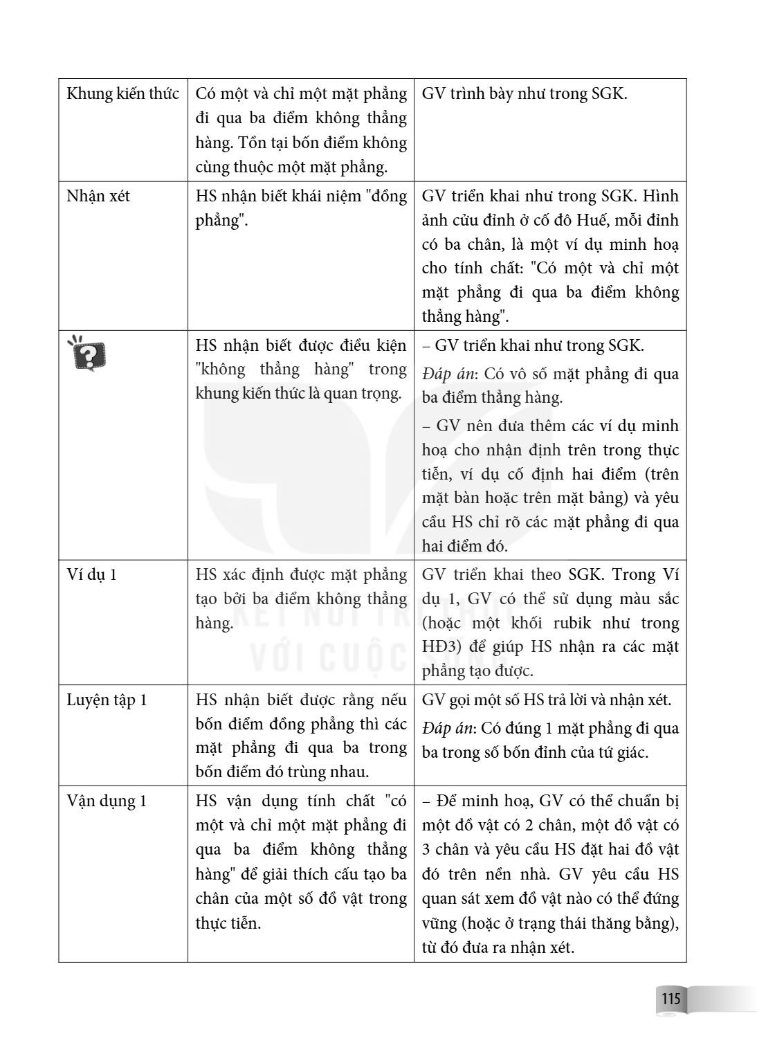 Khung kiến thức, Có một và chỉ một mặt phẳng đi qua ba điểm không thẳng hàng. Tồn tại bốn điểm không cùng thuộc một mặt phẳng., GV trình bày như trong SGK. Nhận