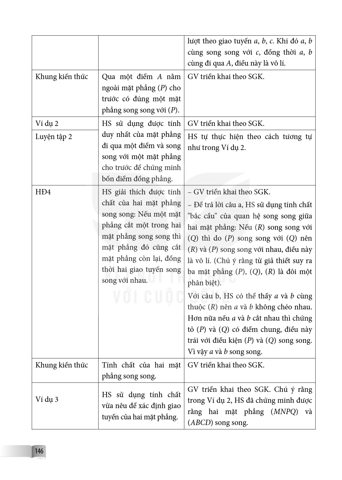 lượt theo giao tuyến $a$, $b$, $c$. Khi đó $a$, $b$ cùng song song với $c$, đồng thời $a$, $b$ cùng đi qua $A$, điều này là vô lí. Khung kiến thức, Qua một điểm