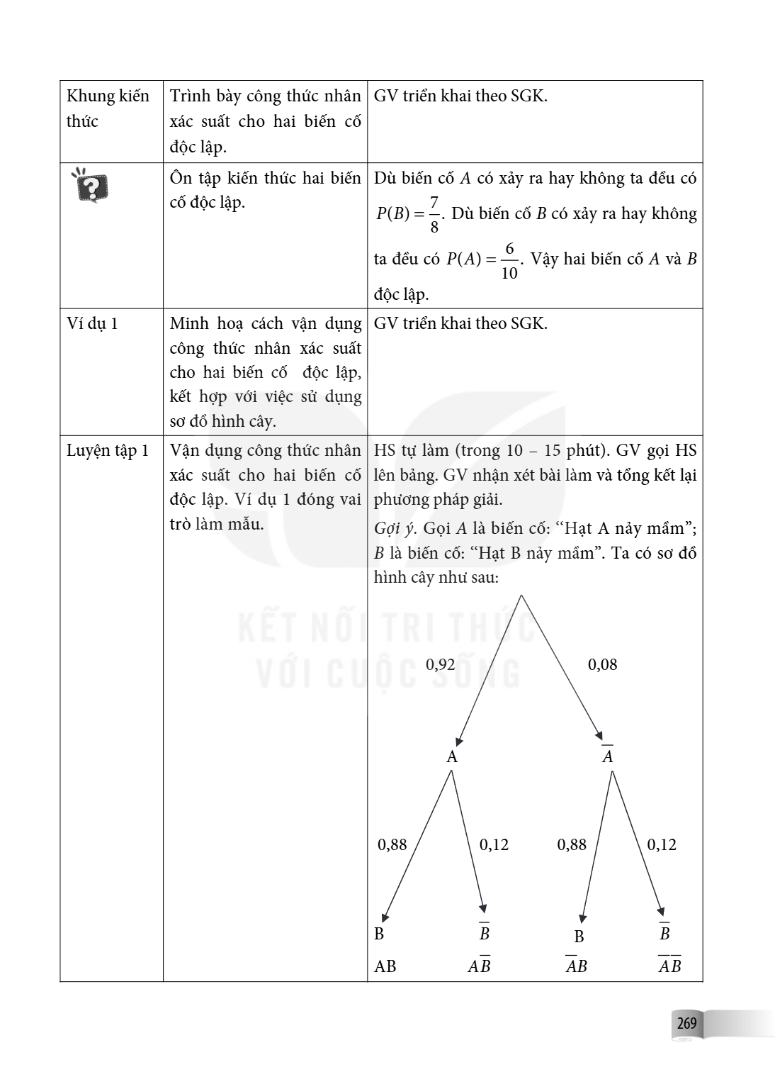 Khung kiến thức, Trình bày công thức nhân xác suất cho hai biến cố độc lập., GV triển khai theo SGK. ?, Ôn tập kiến thức hai biến cố độc lập., Dù biến cố $A$ có