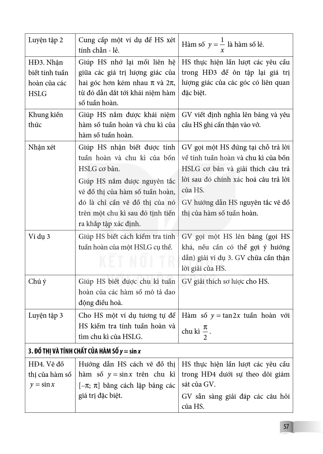 Luyện tập 2, Cung cấp một ví dụ để HS xét tính chẵn - lẻ., Hàm số $y = \frac{1}{x}$ là hàm số lẻ. HĐ3. Nhận biết tính tuần hoàn của các HSLG, Giúp HS nhớ lại mố