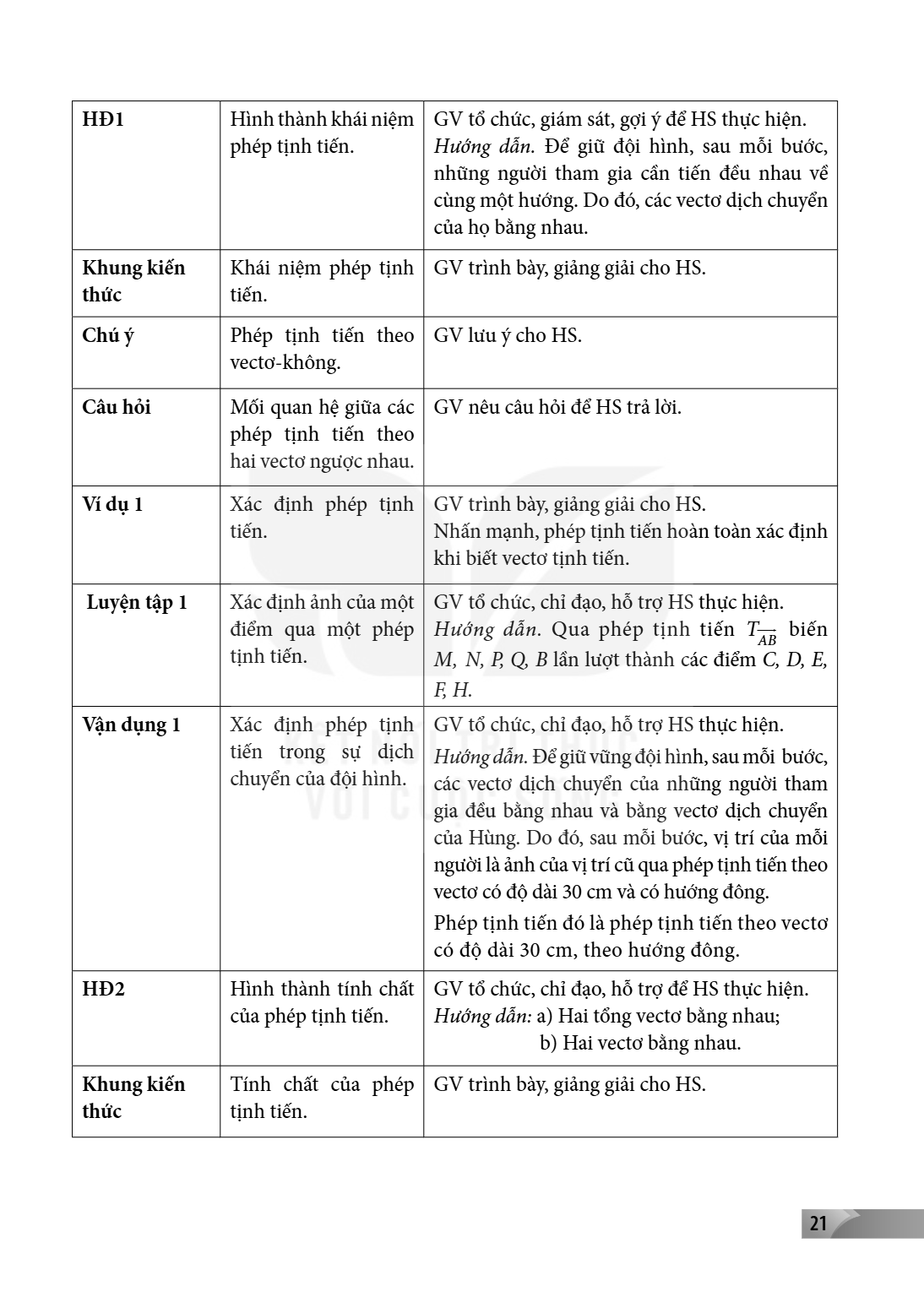 HĐ1, Hình thành khái niệm phép tịnh tiến., GV tổ chức, giám sát, gợi ý để HS thực hiện. Hướng dẫn. Để giữ đội hình, sau mỗi bước, những người tham gia cần tiến 