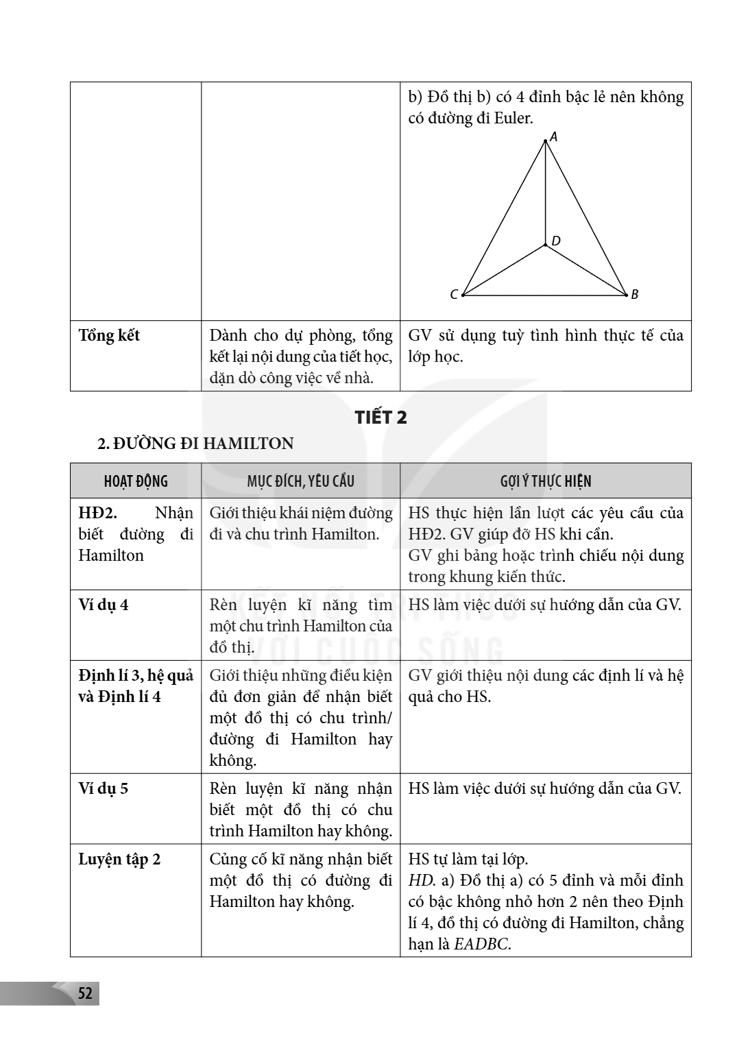 b) Đồ thị b) có 4 đỉnh bậc lẻ nên không có đường đi Euler. Tổng kết, Dành cho dự phòng, tổng kết lại nội dung của tiết học, dặn dò công việc về nhà., GV sử dụng