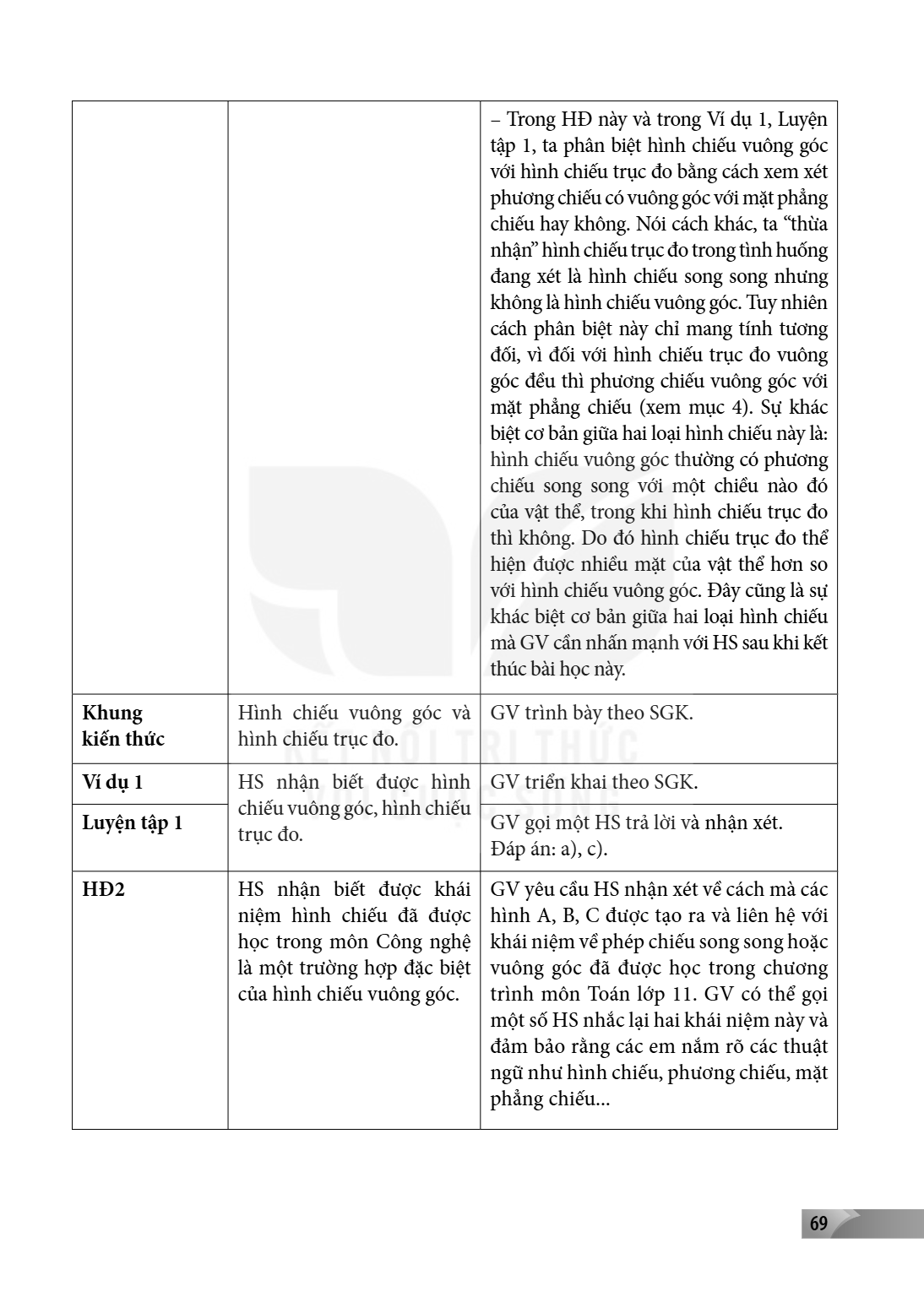– Trong HĐ này và trong Ví dụ 1, Luyện tập 1, ta phân biệt hình chiếu vuông góc với hình chiếu trục đo bằng cách xem xét phương chiếu có vuông góc với mặt phẳng