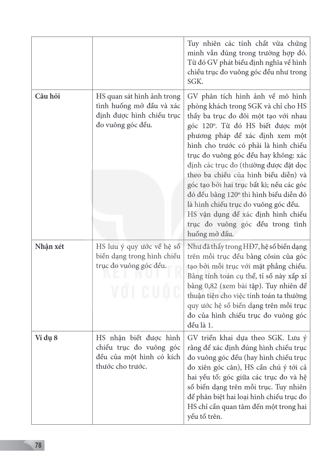 Tuy nhiên các tính chất vừa chứng minh vẫn đúng trong trường hợp đó. Từ đó GV phát biểu định nghĩa về hình chiếu trục đo vuông góc đều như trong SGK. Câu hỏi, H