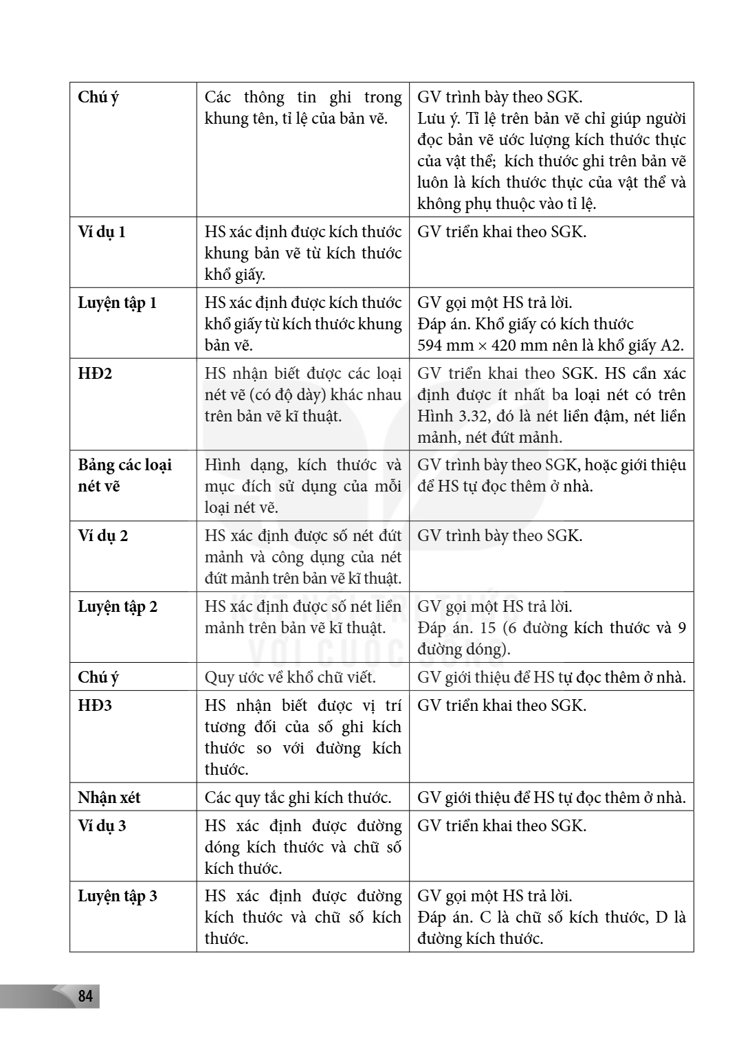Chú ý, Các thông tin ghi trong khung tên, tỉ lệ của bản vẽ., GV trình bày theo SGK. Lưu ý. Tỉ lệ trên bản vẽ chỉ giúp người đọc bản vẽ ước lượng kích thước thực