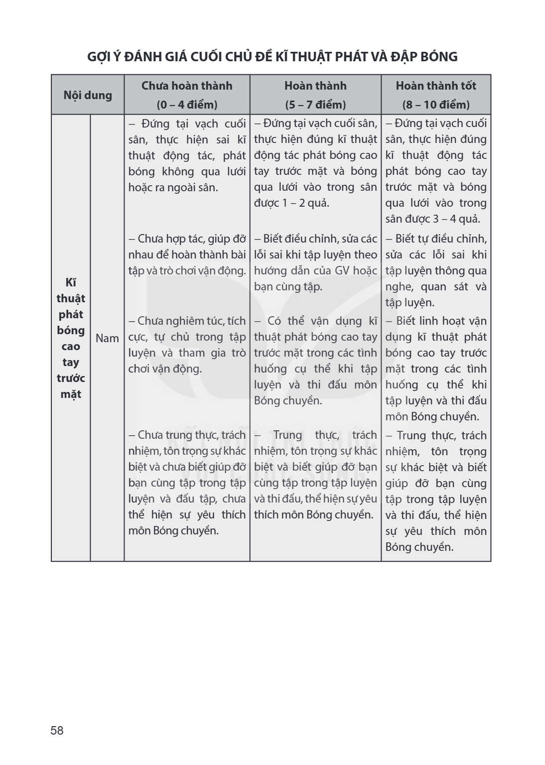 GỢI Ý ĐÁNH GIÁ CUỐI CHỦ ĐỀ KĨ THUẬT PHÁT VÀ ĐẬP BÓNG Nội dung, Chưa hoàn thành (0 – 4 điểm), Hoàn thành (5 – 7 điểm), Hoàn thành tốt (8 – 10 điểm) Kĩ thuật phát