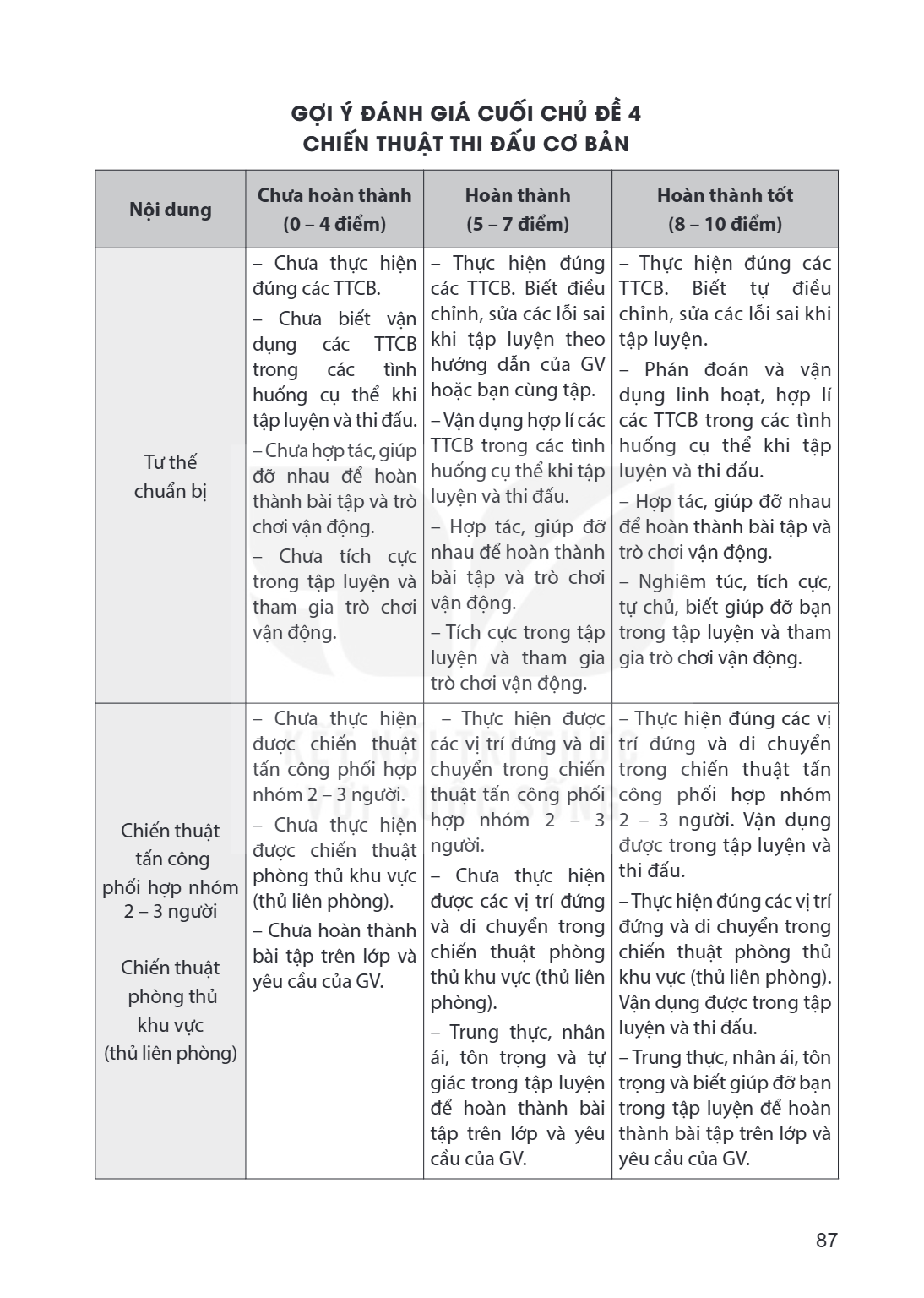 GỢI Ý ĐÁNH GIÁ CUỐI CHỦ ĐỀ 4 CHIẾN THUẬT THI ĐẤU CƠ BẢN Nội dung, Chưa hoàn thành (0 – 4 điểm), Hoàn thành (5 – 7 điểm), Hoàn thành tốt (8 – 10 điểm) Tư thế chu