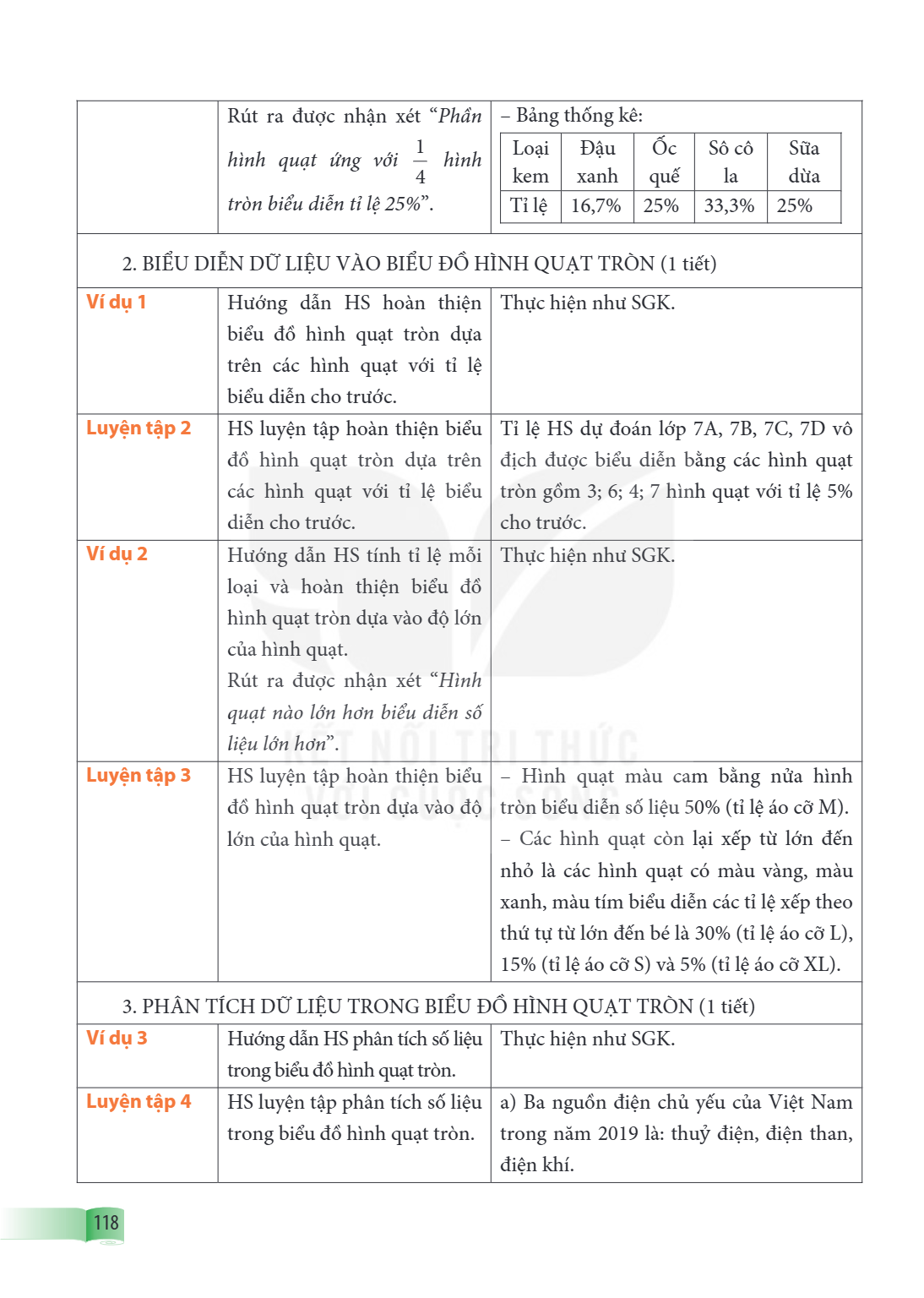 Rút ra được nhận xét "Phần hình quạt ứng với $\frac{1}{4}$ hình tròn biểu diễn tỉ lệ 25%.", – Bảng thống kê: Loại kem Tỉ lệ 2. BIỂU DIỄN DỮ LIỆU VÀO BIỂU ĐỒ HÌN