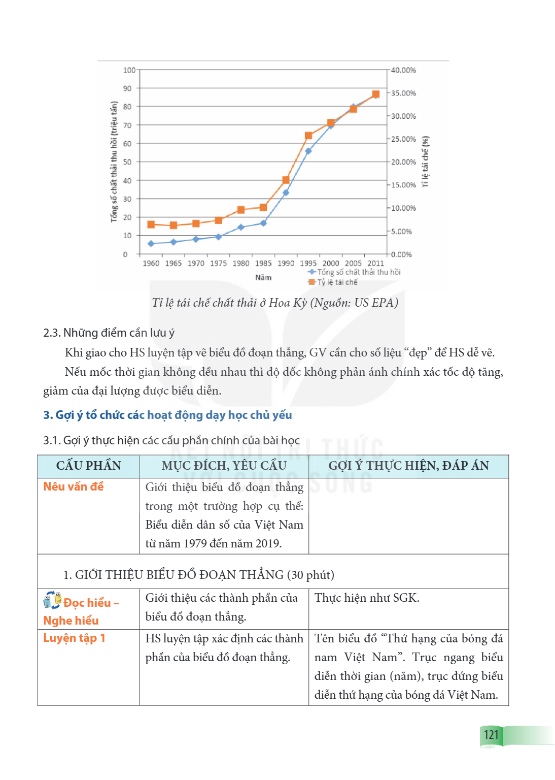 Tỉ lệ tái chế chất thải ở Hoa Kỳ (Nguồn: US EPA) 2.3. Những điểm cần lưu ý Khi giao cho HS luyện tập vẽ biểu đồ đoạn thẳng, GV cần cho số liệu "đẹp" để HS dễ vẽ
