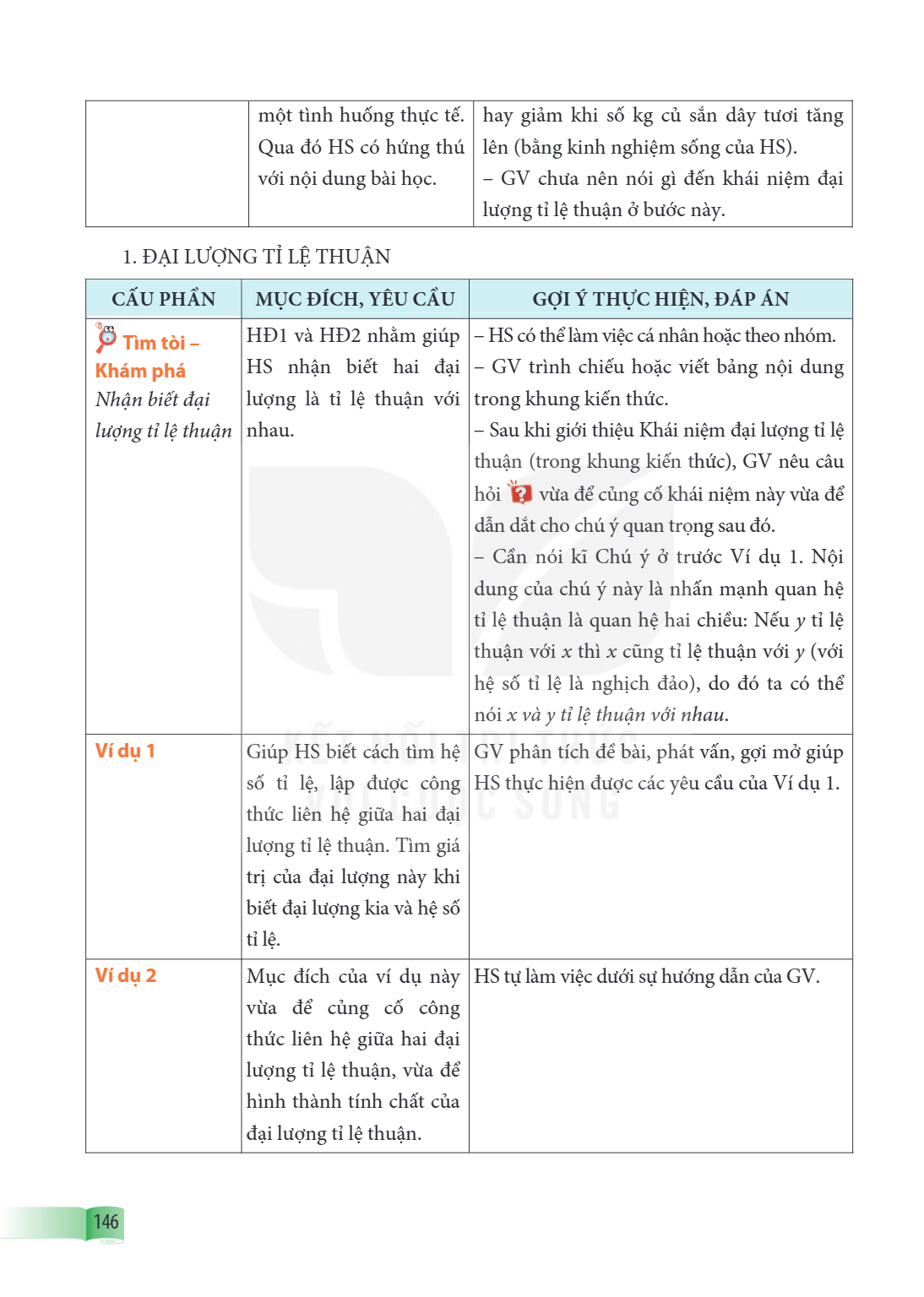 một tình huống thực tế. Qua đó HS có hứng thú với nội dung bài học., hay giảm khi số kg củ sắn dây tươi tăng lên (bằng kinh nghiệm sống của HS). – GV chưa nên n