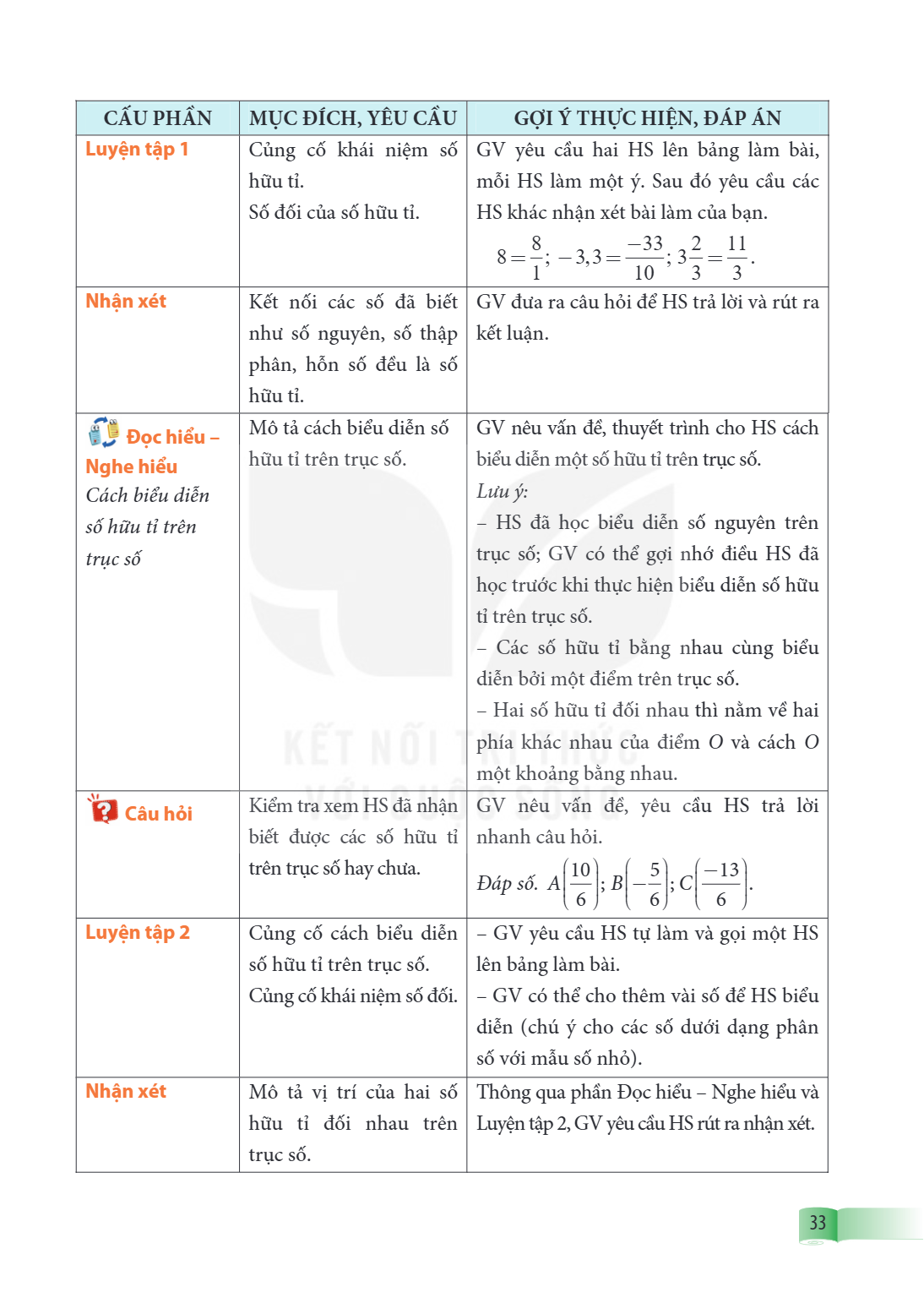 CẤU PHÂN, MỤC ĐÍCH, YÊU CẦU, GỢI Ý THỰC HIỆN, ĐÁP ÁN Luyện tập 1, Củng cố khái niệm số hữu tỉ. Số đối của số hữu tỉ., GV yêu cầu hai HS lên bảng làm bài, mỗi HS