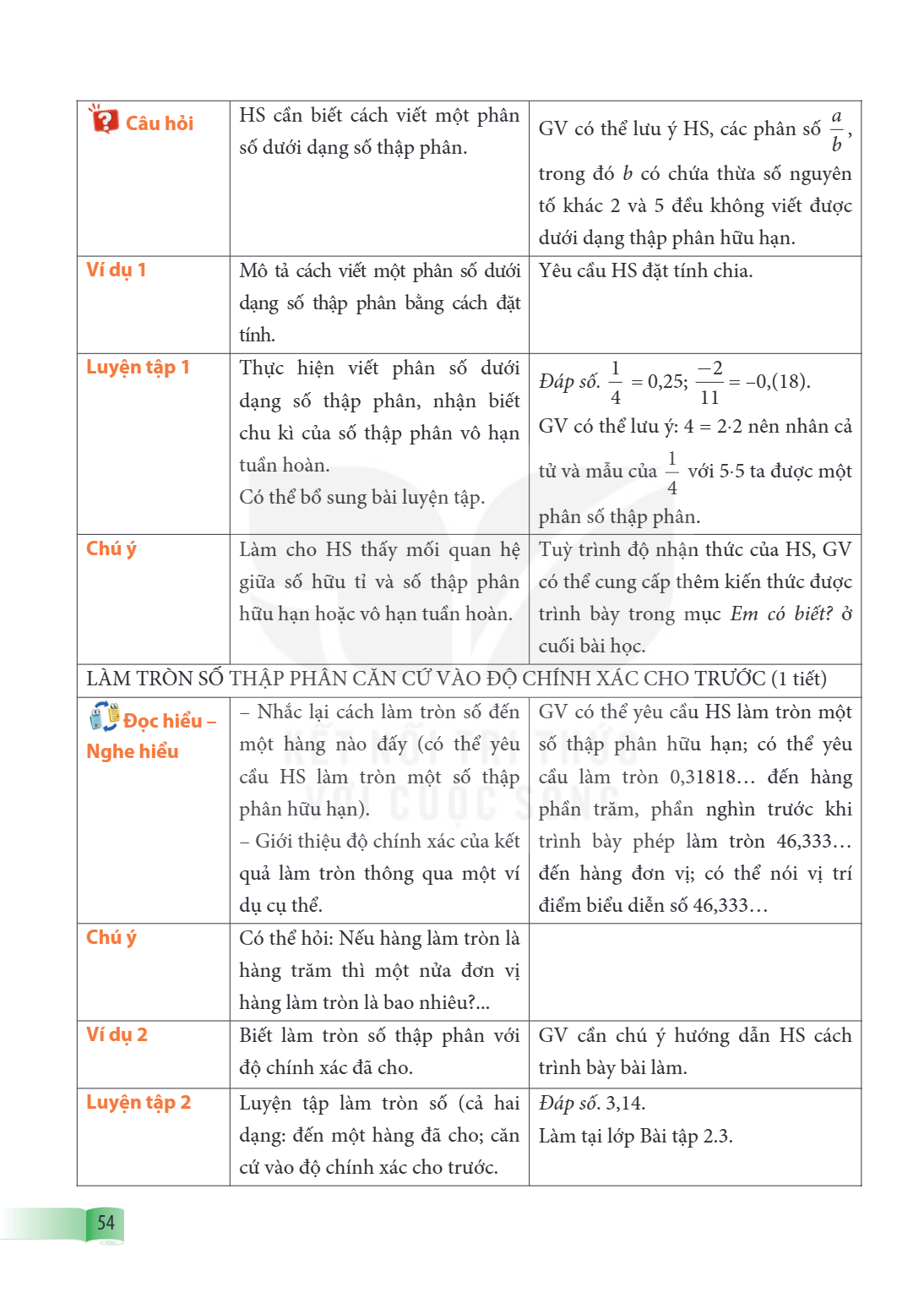 Câu hỏi, HS cần biết cách viết một phân số dưới dạng số thập phân., GV có thể lưu ý HS, các phân số $\frac{a}{b}$, trong đó $b$ có chứa thừa số nguyên tố khác 2