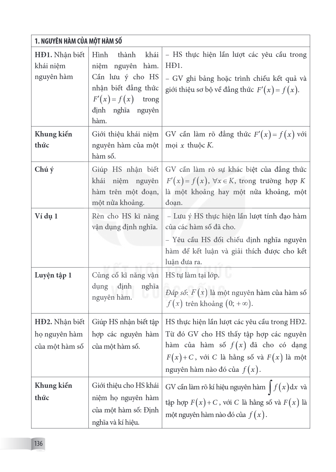 1. NGUYÊN HÀM CỦA MỘT HÀM SỐ HĐ1. Nhận biết khái niệm nguyên hàm, Hình thành khái niệm nguyên hàm. Cần lưu ý cho HS nhận biết đẳng thức $F'(x) = f(x)$ trong địn