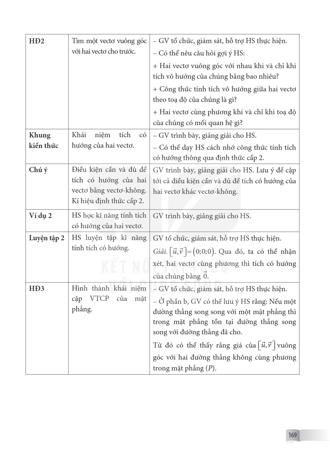 HĐ2, Tìm một vectơ vuông góc với hai vectơ cho trước., – GV tổ chức, giám sát, hỗ trợ HS thực hiện. – Có thể nêu câu hỏi gợi ý HS: + Hai vectơ vuông góc với nha