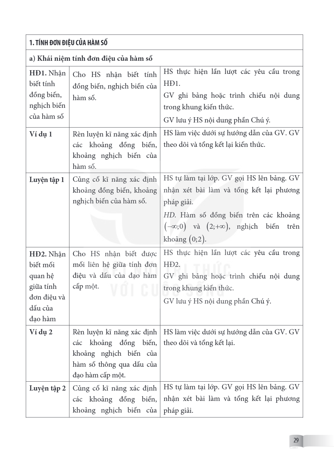 1. TÍNH ĐƠN ĐIỆU CỦA HÀM SỐ a) Khái niệm tính đơn điệu của hàm số HĐ1. Nhận biết tính đồng biến, nghịch biến của hàm số Ví dụ 1 Luyện tập 1 Cho HS nhận đồng biế