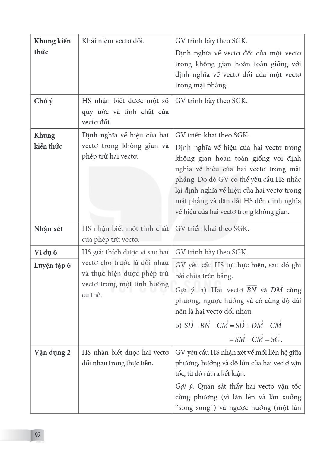 Khung kiến thức, Khái niệm vectơ đối., GV trình bày theo SGK. Định nghĩa về vectơ đối của một vectơ trong không gian hoàn toàn giống với định nghĩa về vectơ đối