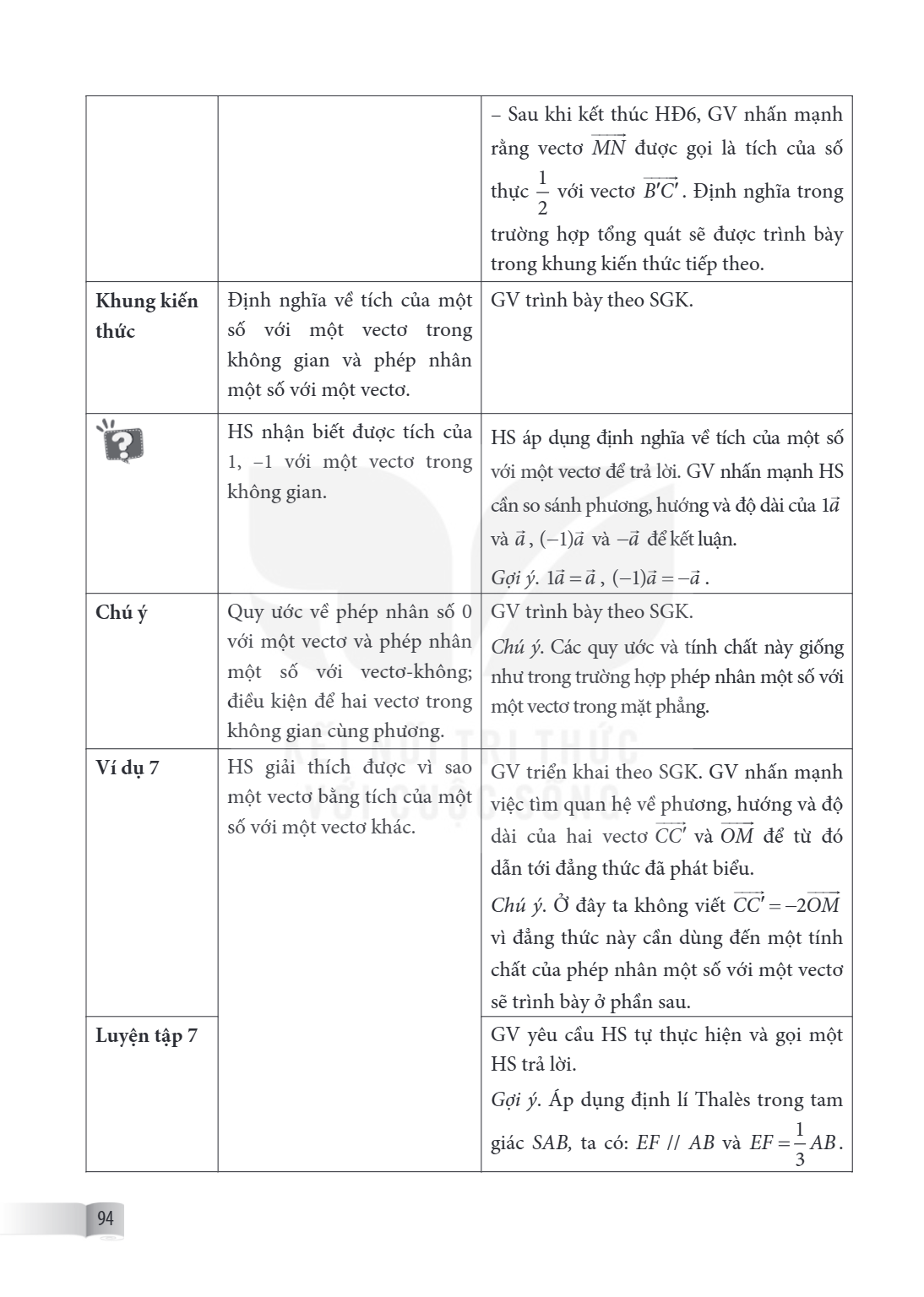 – Sau khi kết thúc HĐ6, GV nhấn mạnh rằng vectơ $\overrightarrow{MN}$ được gọi là tích của số thực $\frac{1}{2}$ với vectơ $\overrightarrow{B'C'}$. Định nghĩa t