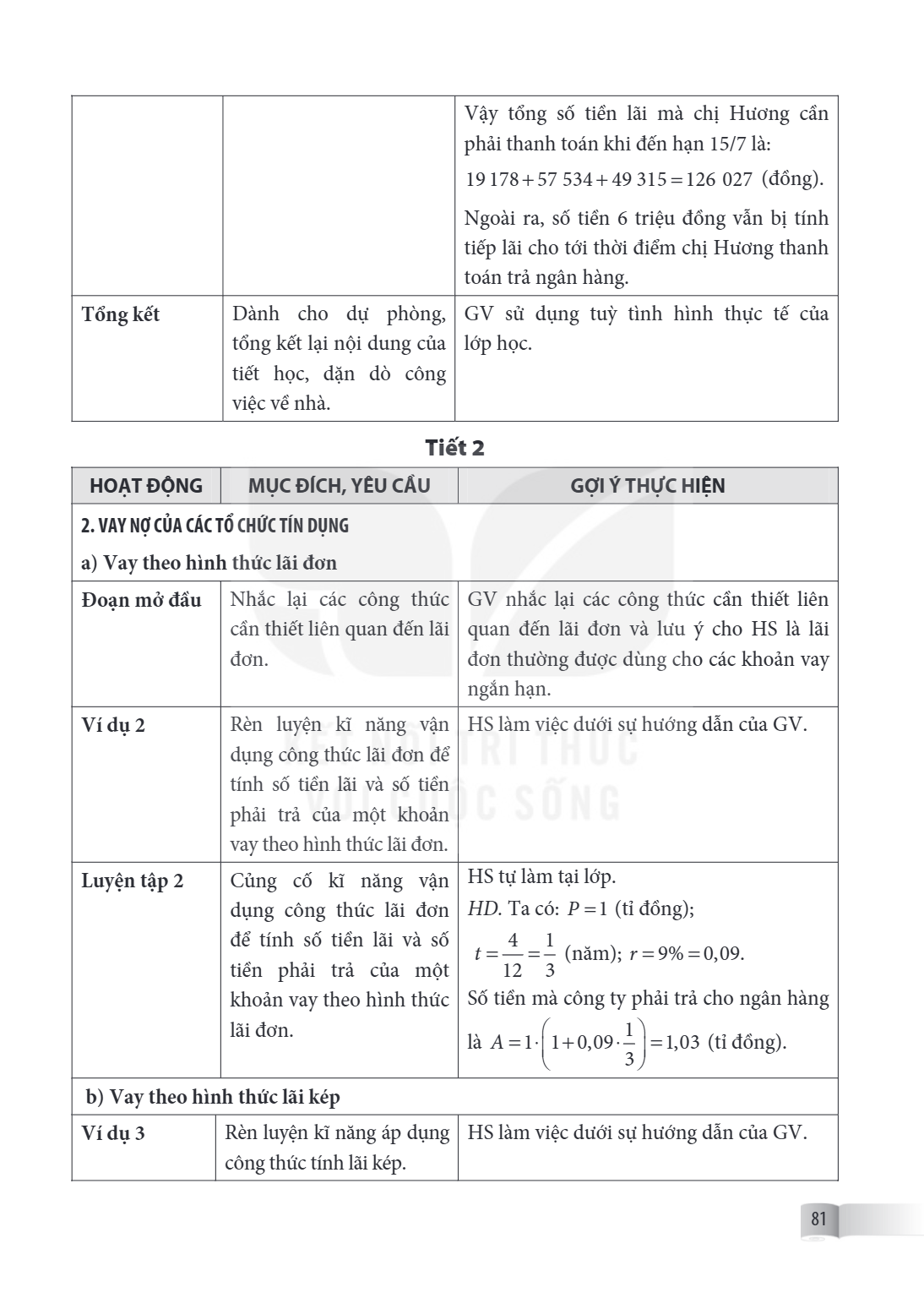 Vậy tổng số tiền lãi mà chị Hương cần phải thanh toán khi đến hạn 15/7 là: $19,178 + 57,534 + 49,315 = 126,027$ (đồng). Ngoài ra, số tiền 6 triệu đồng vẫn bị tí