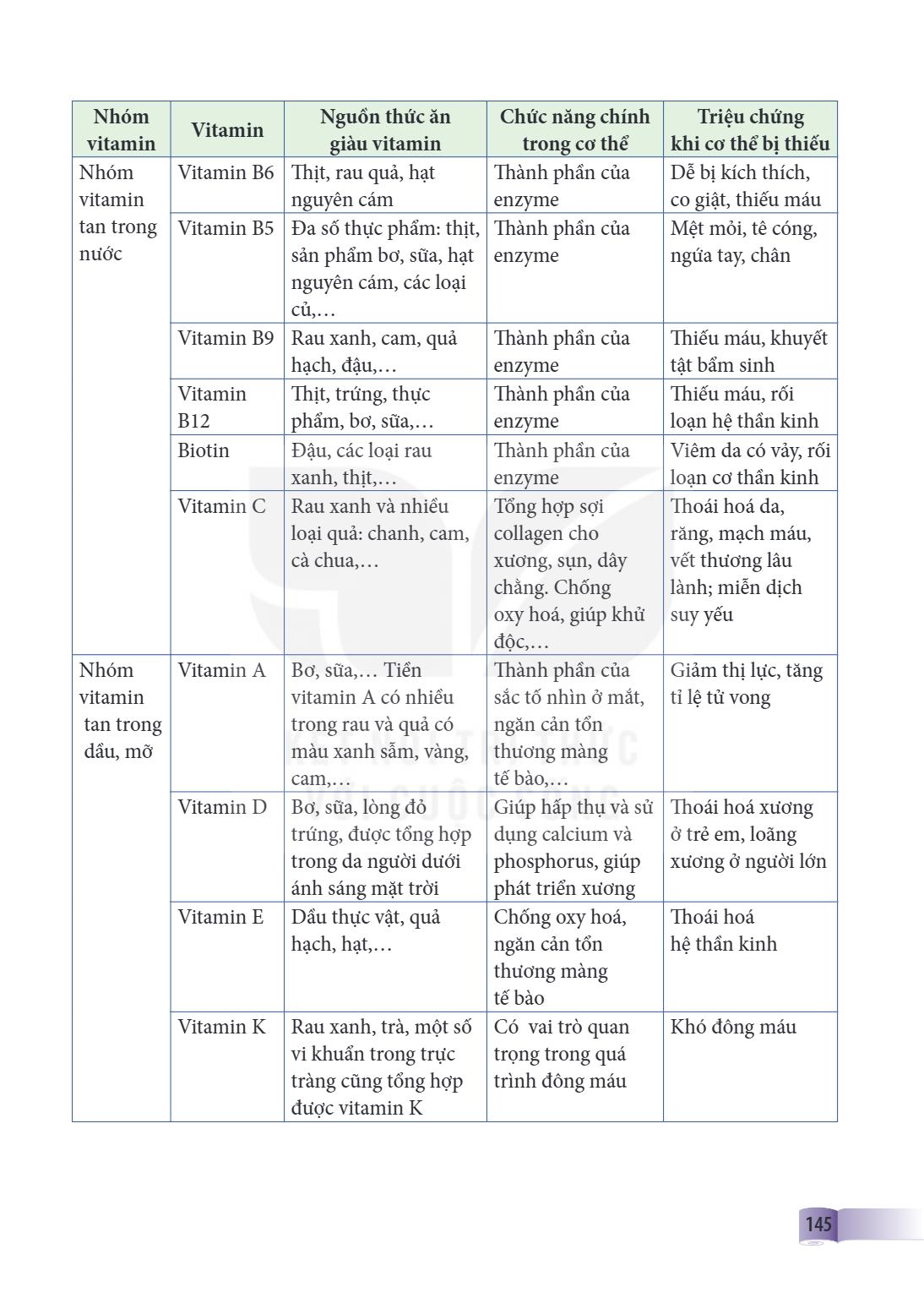 Nhóm vitamin, Vitamin, Nguồn thức ăn giàu vitamin, Chức năng chính trong cơ thể, Triệu chứng khi cơ thể bị thiếu Nhóm vitamin tan trong nước, Vitamin B6, Thịt, 
