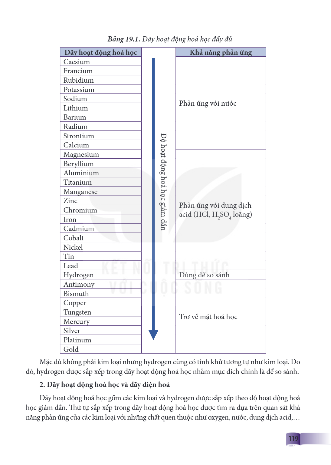 Bảng 19.1. Dãy hoạt động hoá học đầy đủ Dãy hoạt động hoá học, Khả năng phản ứng Caesium Francium Rubidium Potassium Sodium Lithium Barium Radium Strontium Calc