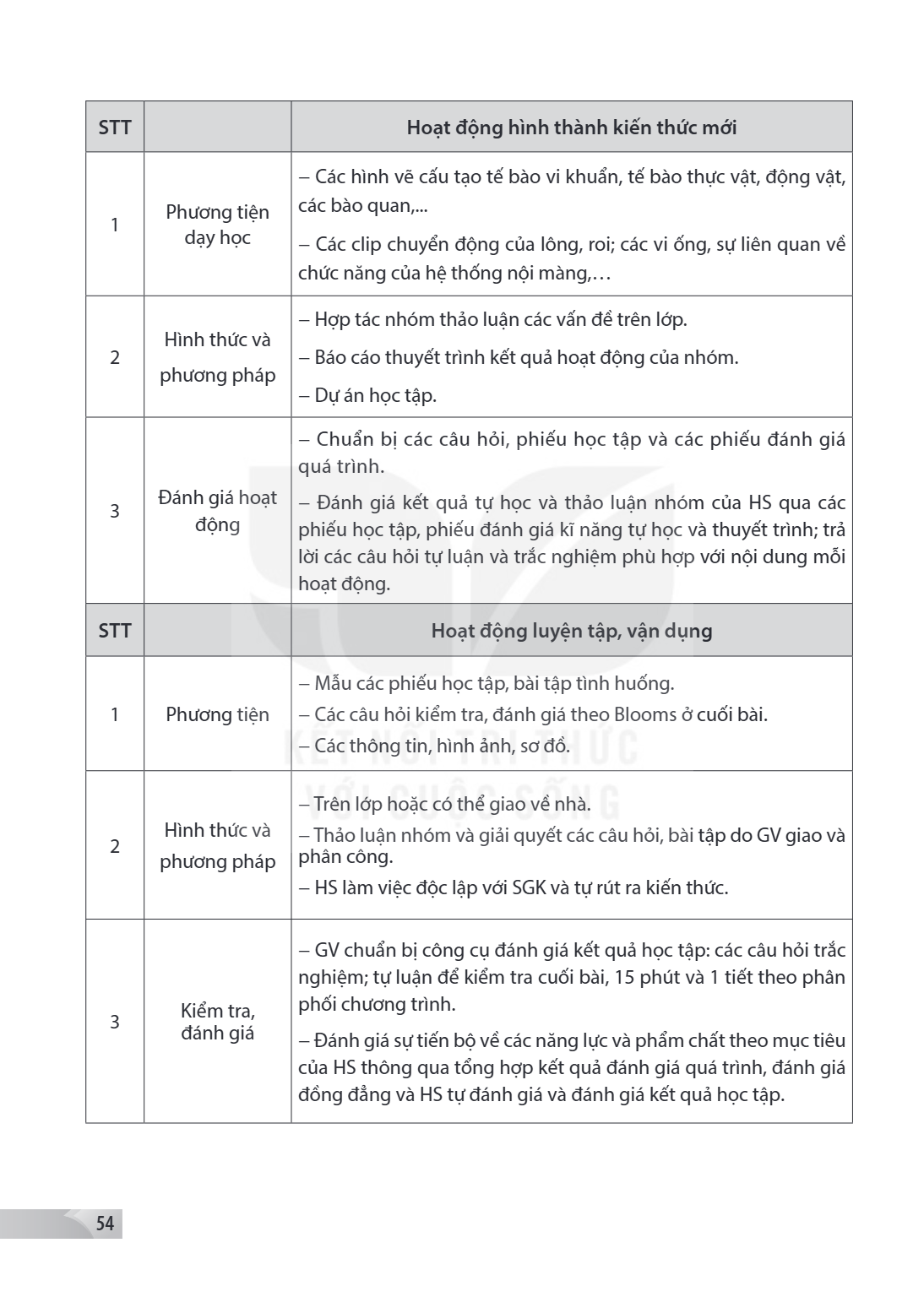 STT, Hoạt động hình thành kiến thức mới 1, Phương tiện dạy học, – Các hình vẽ cấu tạo tế bào vi khuẩn, tế bào thực vật, động vật, các bào quan,… – Các clip chuy
