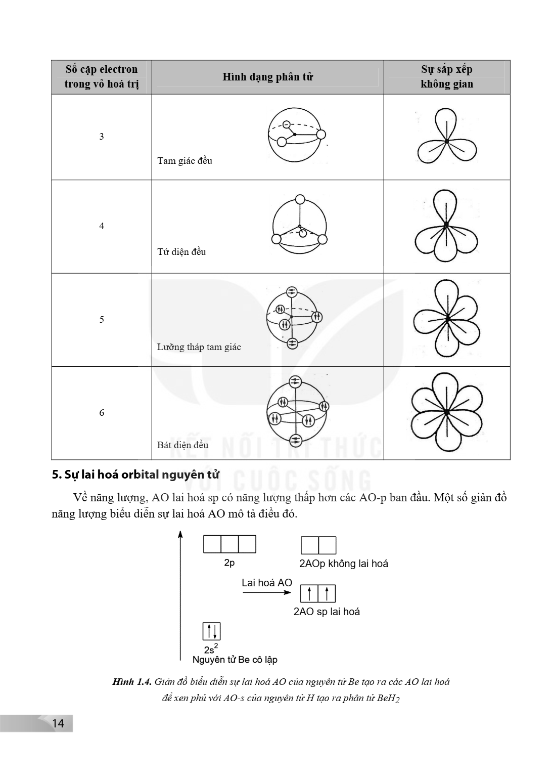 Số cặp electron trong vỏ hoá trị, Hình dạng phân tử, Sự sắp xếp không gian 3, Tam giác đều 4, Tứ diện đều 5, Lưỡng tháp tam giác 6, Bát diện đều 5. Sự lai hoá o