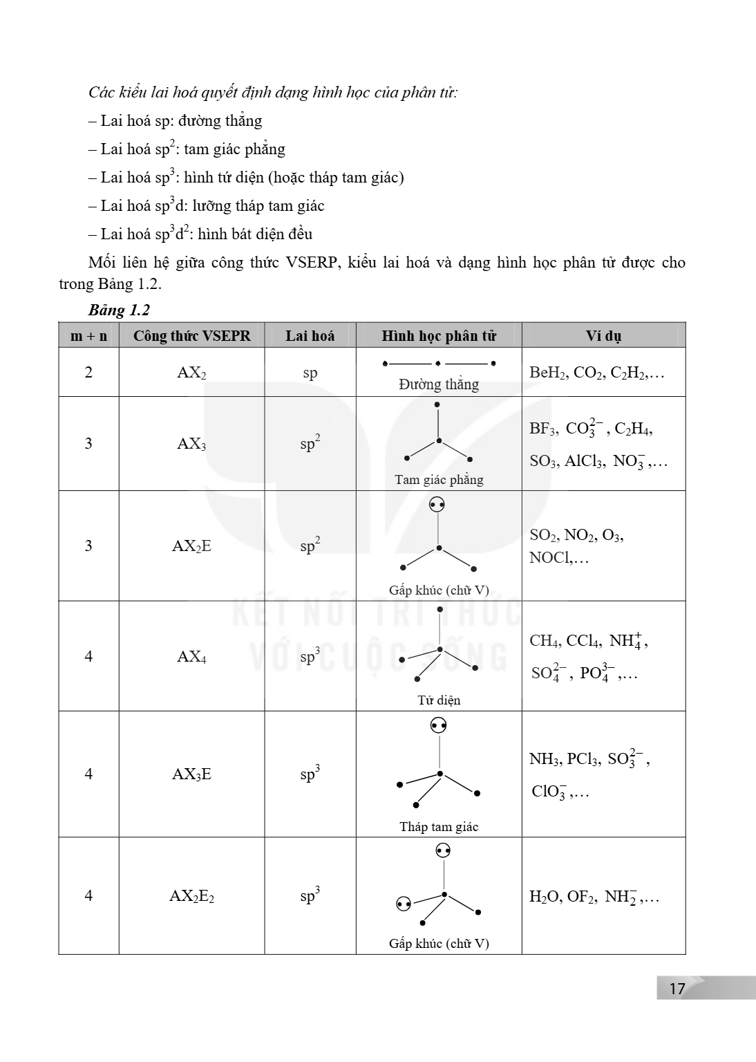 Các kiểu lai hoá quyết định dạng hình học của phân tử: – Lai hoá sp: đường thẳng – Lai hoá $sp^2$: tam giác phẳng – Lai hoá $sp^3$: hình tứ diện (hoặc tháp tam 