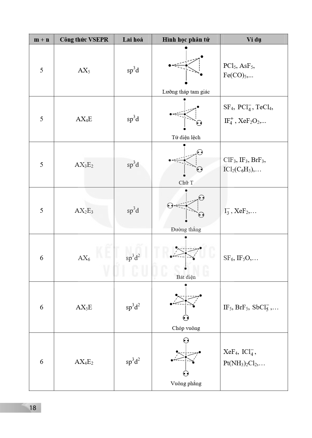 m + n, Công thức VSEPR, Lai hoá, Hình học phân tử, Ví dụ 5, $AX_5$, $sp^3d$, Lưỡng tháp tam giác, $PCl_5$, $AsF_5$, $Fe(CO)_5$,... 5, $AX_4E$, $sp^3d$, Tứ diện 