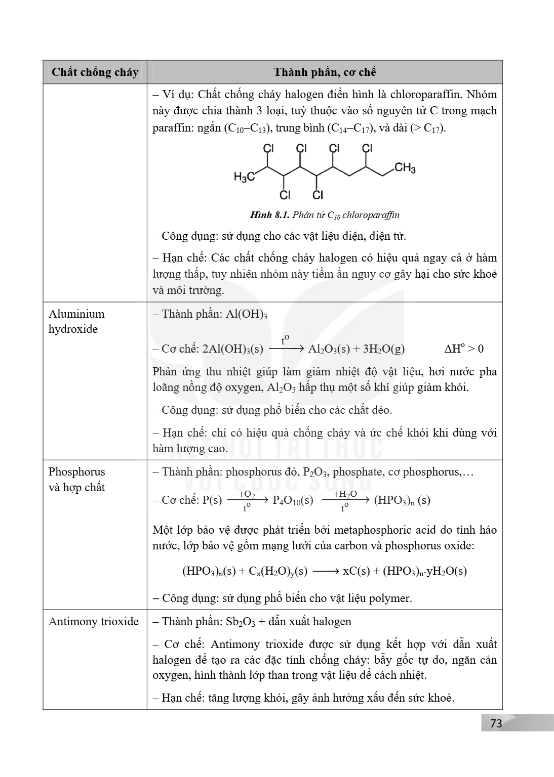 Chất chống cháy, Thành phần, cơ chế – Ví dụ: Chất chống cháy halogen điển hình là chloroparaffin. Nhóm này được chia thành 3 loại, tuỳ thuộc vào số nguyên tử C 
