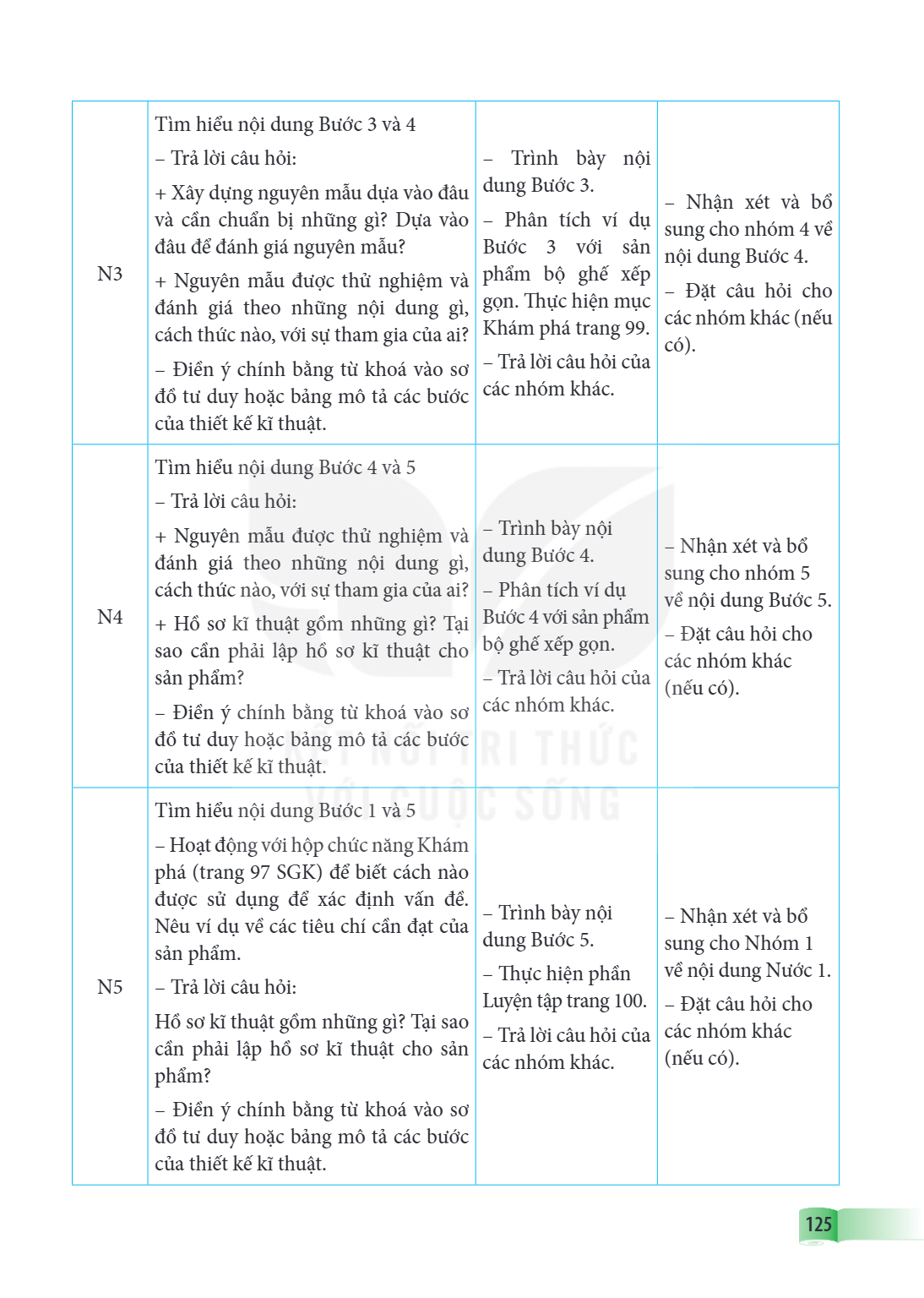 N3, Tìm hiểu nội dung Bước 3 và 4 – Trả lời câu hỏi: + Xây dựng nguyên mẫu dựa vào đâu và cần chuẩn bị những gì? Dựa vào đâu để đánh giá nguyên mẫu? + Nguyên mẫ