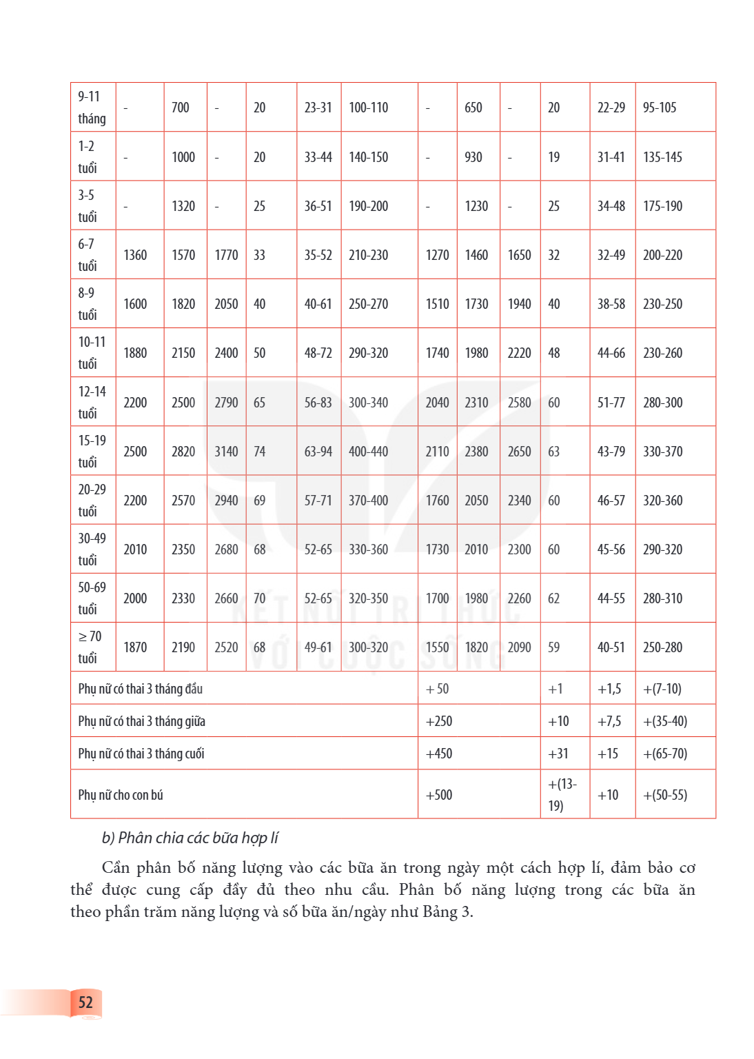 9-11 tháng, -, 700, -, 20, 23-31, 100-110, -, 650, -, 20, 22-29, 95-105 1-2 tuổi, -, 1000, -, 20, 33-44, 140-150, -, 930, -, 19, 31-41, 135-145 3-5 tuổi, -, 132