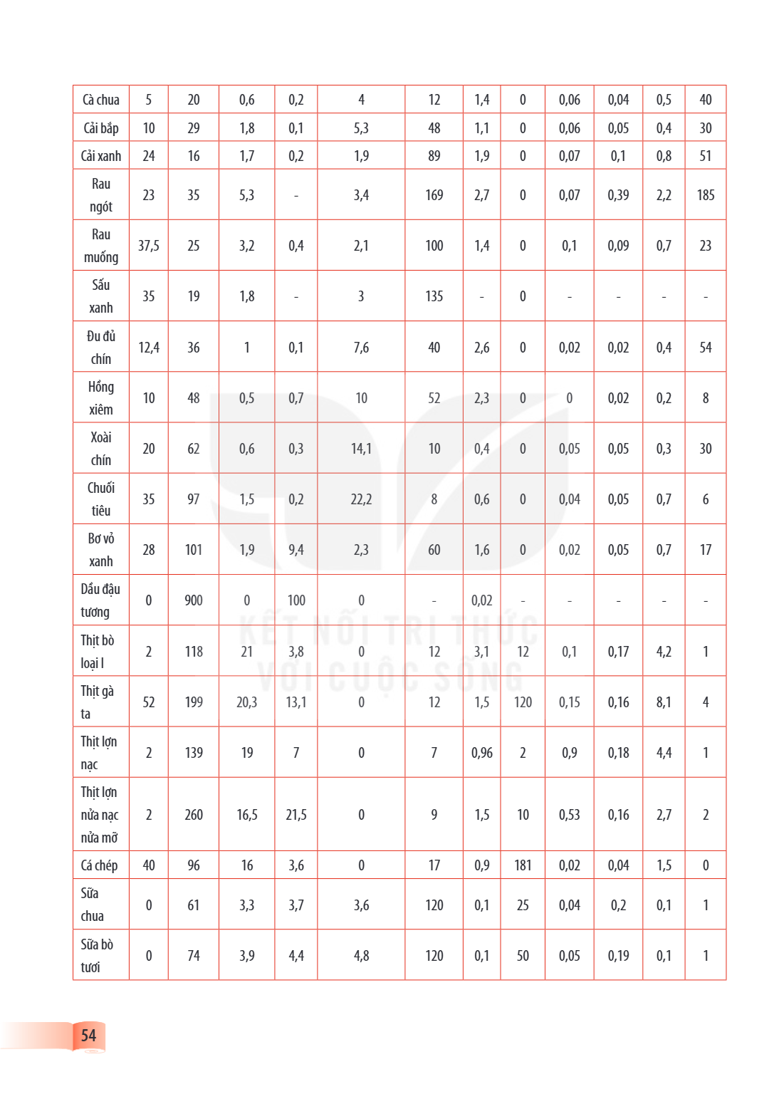 Cà chua, 5, 20, 0,6, 0,2, 4, 12, 1,4, 0, 0,06, 0,04, 0,5, 40 Cải bắp, 10, 29, 1,8, 0,1, 5,3, 48, 1,1, 0, 0,06, 0,05, 0,4, 30 Cải xanh, 24, 16, 1,7, 0,2, 1,9, 89