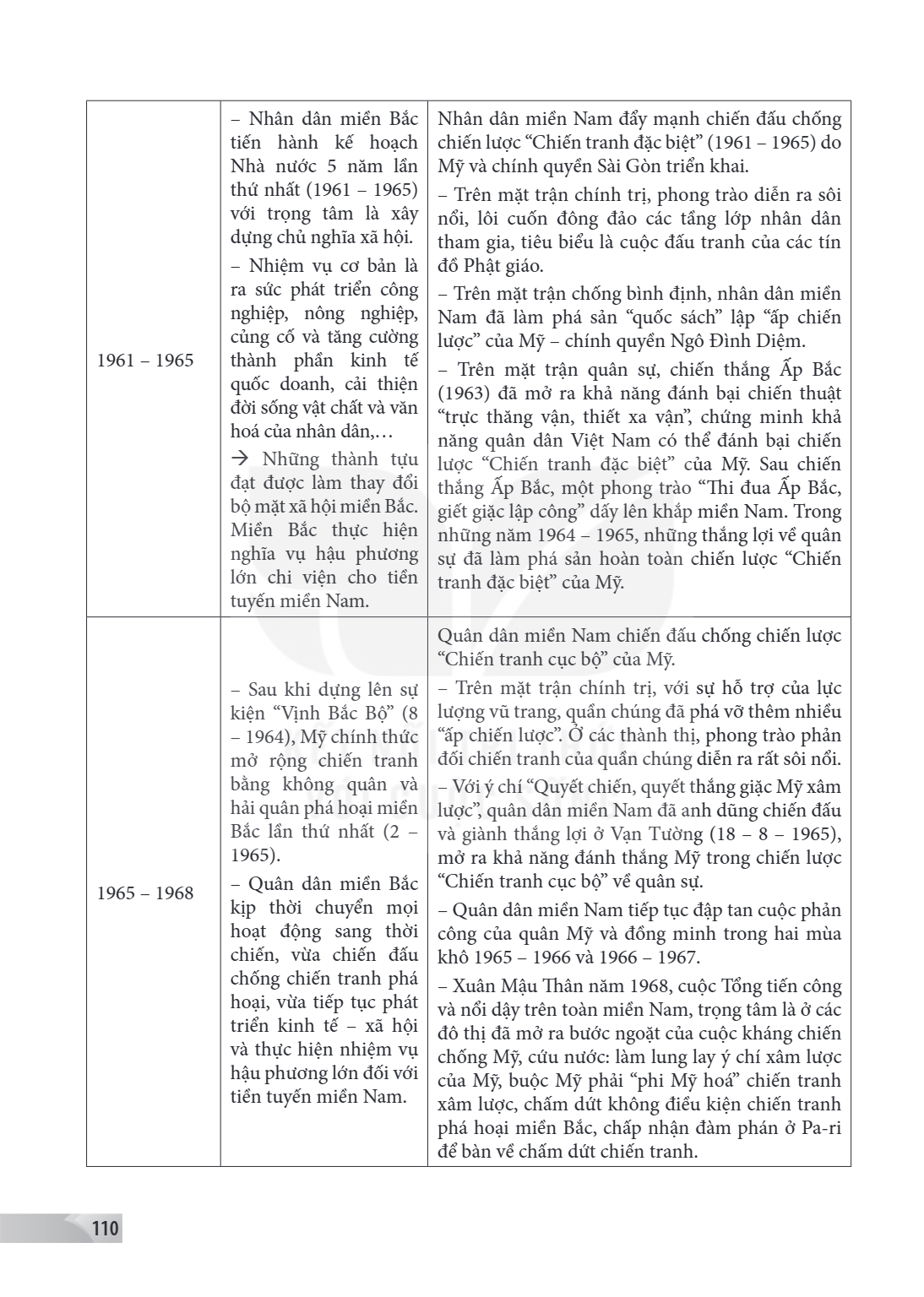 1961 – 1965, – Nhân dân miền Bắc tiến hành kế hoạch Nhà nước 5 năm lần thứ nhất (1961 – 1965) với trọng tâm là xây dựng chủ nghĩa xã hội. – Nhiệm vụ cơ bản là r