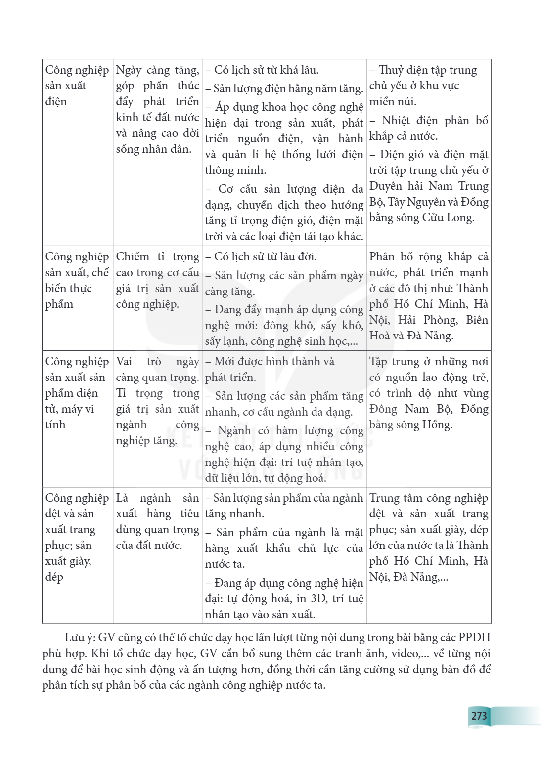 Công nghiệp sản xuất điện, Ngày càng tăng, góp phần thúc đẩy phát triển kinh tế đất nước và nâng cao đời sống nhân dân., – Có lịch sử từ khá lâu. – Sản lượng đi